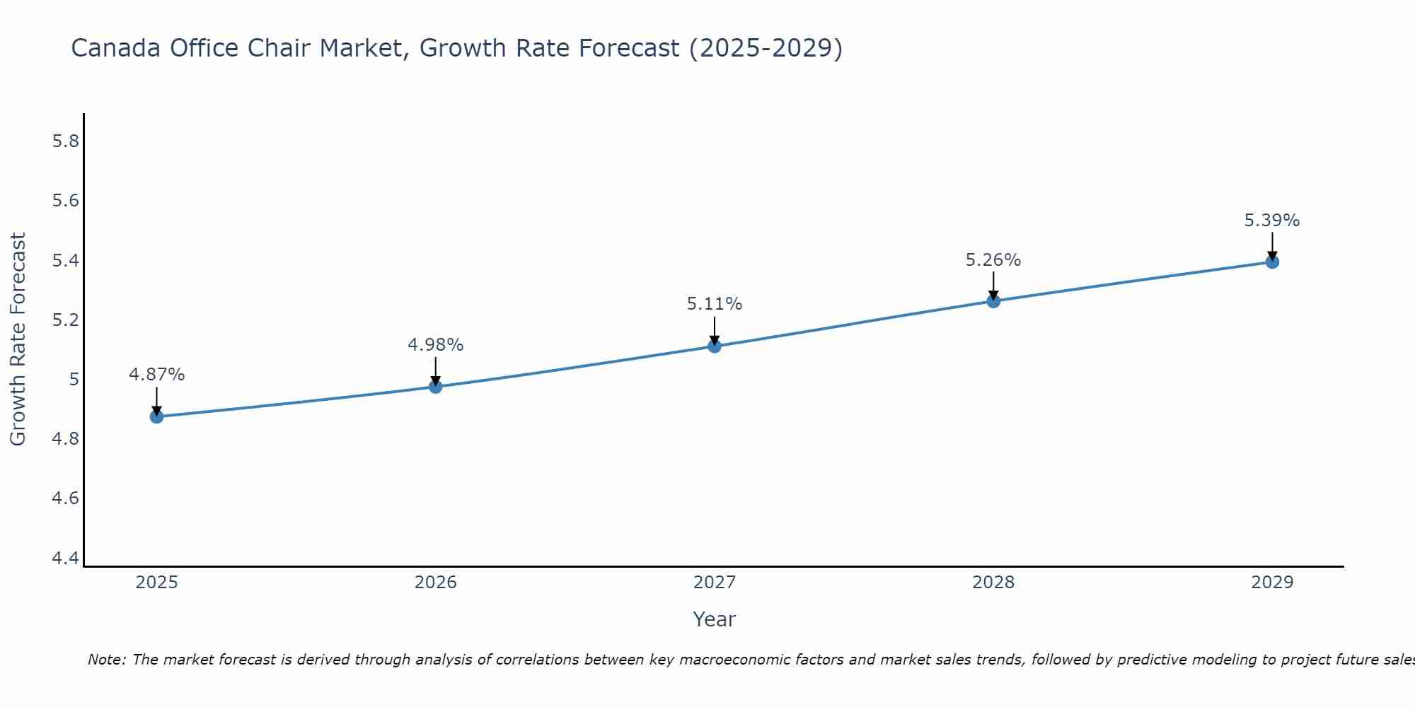 Canada Office Chair Market Growth Rate