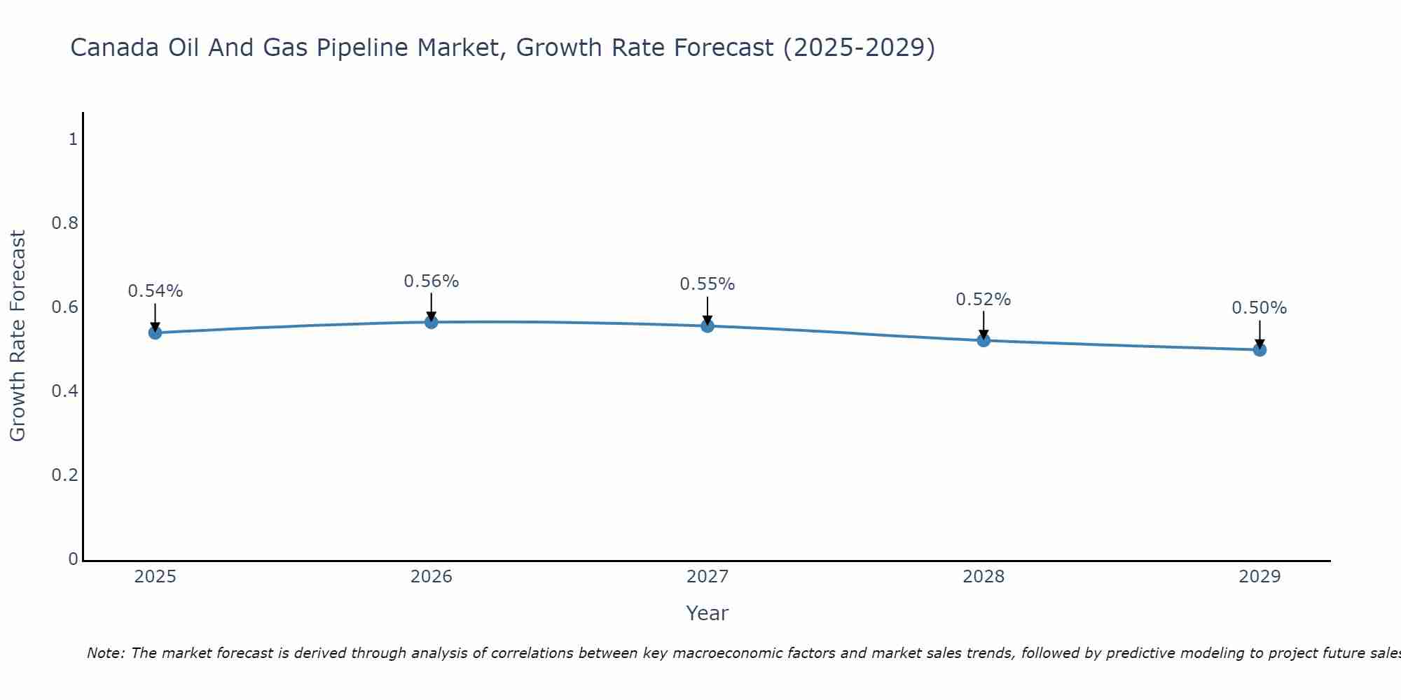Canada Oil And Gas Pipeline Market Growth Rate