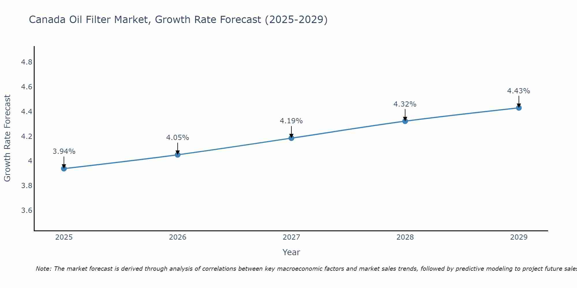 Canada Oil Filter Market Growth Rate