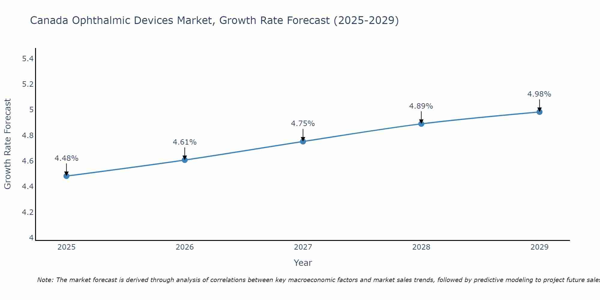 Canada Ophthalmic Devices Market Growth Rate