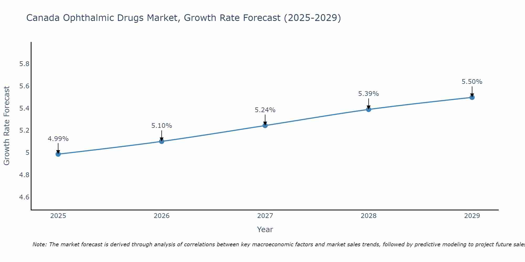 Canada Ophthalmic Drugs Market Growth Rate