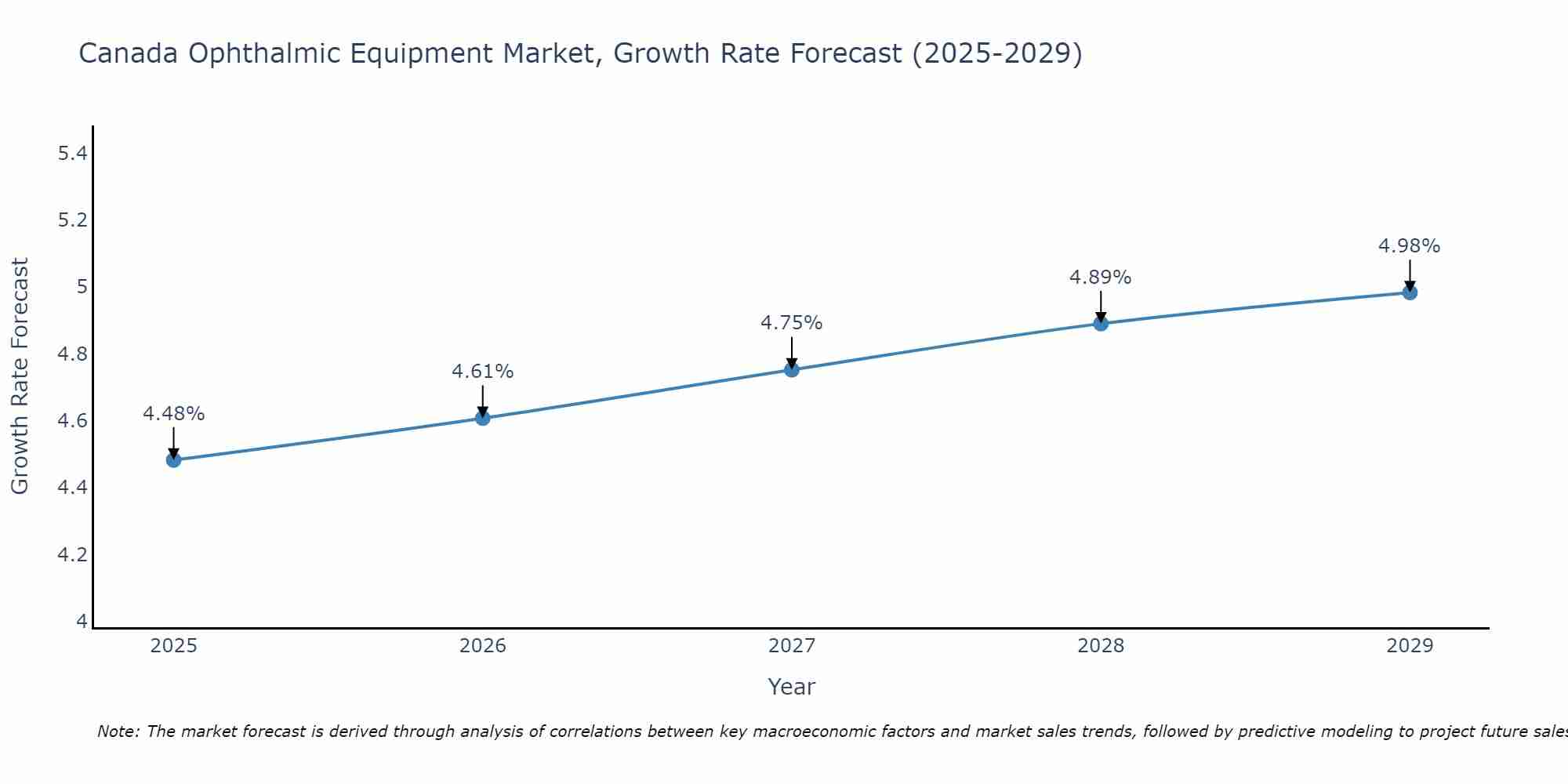 Canada Ophthalmic Equipment Market Growth Rate