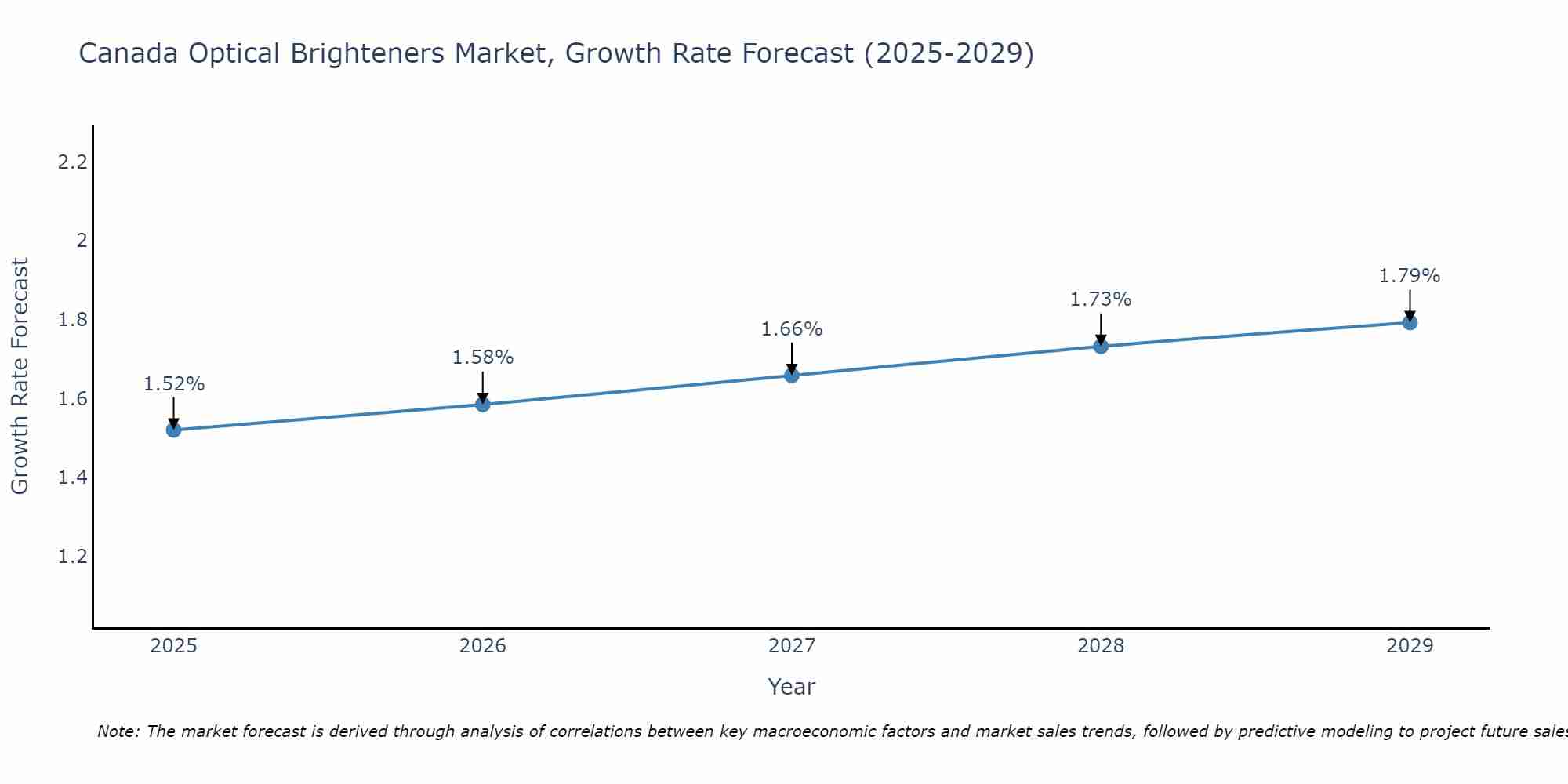 Canada Optical Brighteners Market Growth Rate