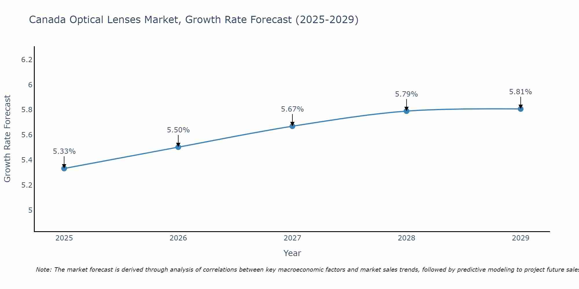 Canada Optical Lenses Market Size Growth Rate