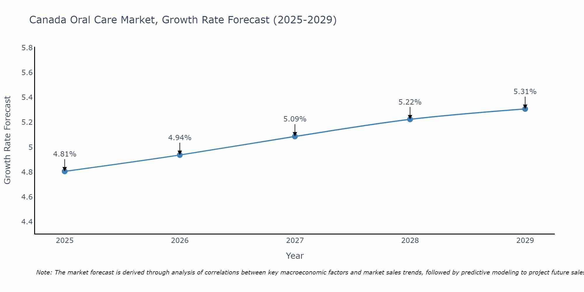 Canada Oral Care Market Size Growth Rate