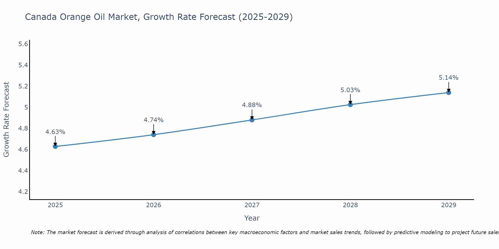 Canada Orange Oil Market Growth Rate