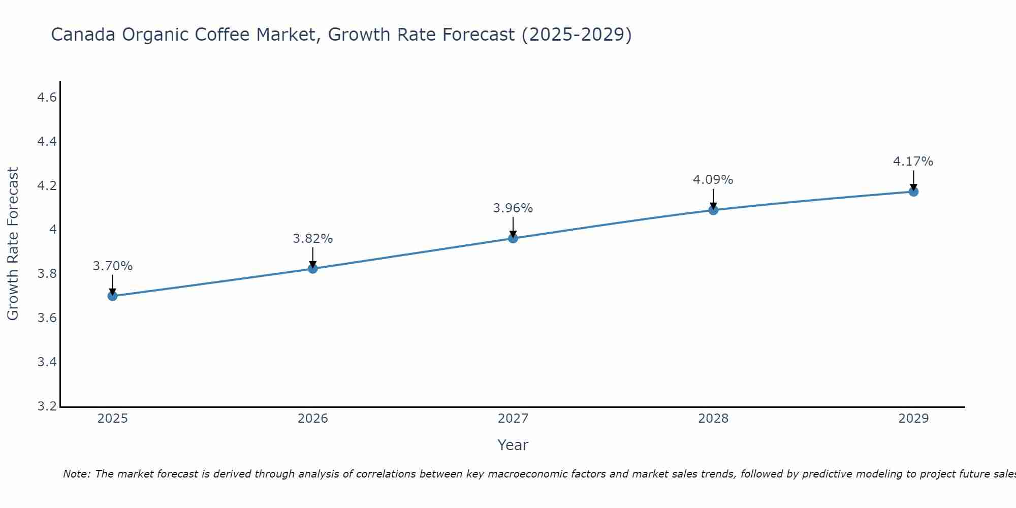 Canada Organic Coffee Market Size Growth Rate