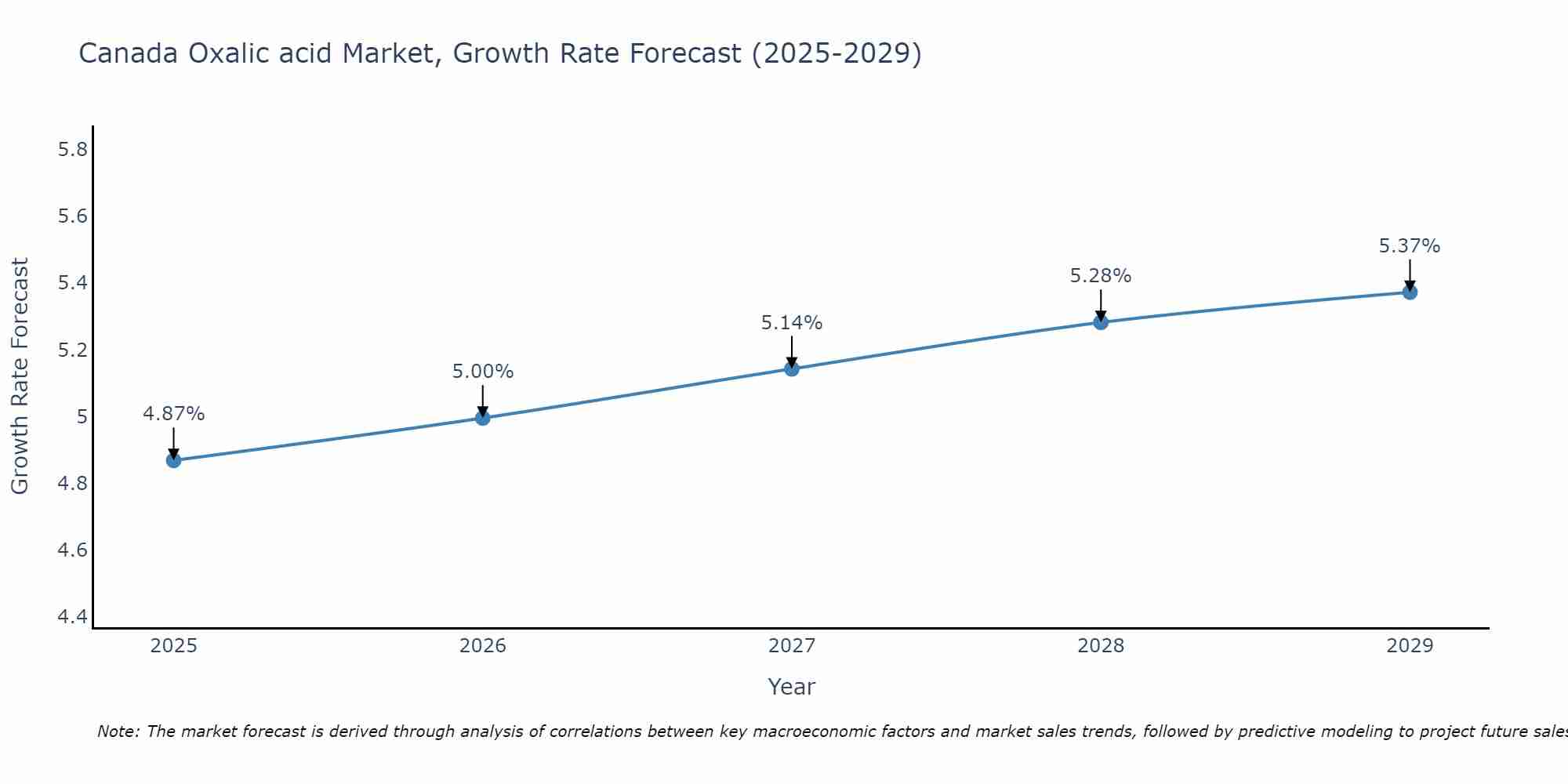 Canada Oxalic acid Market Growth Rate