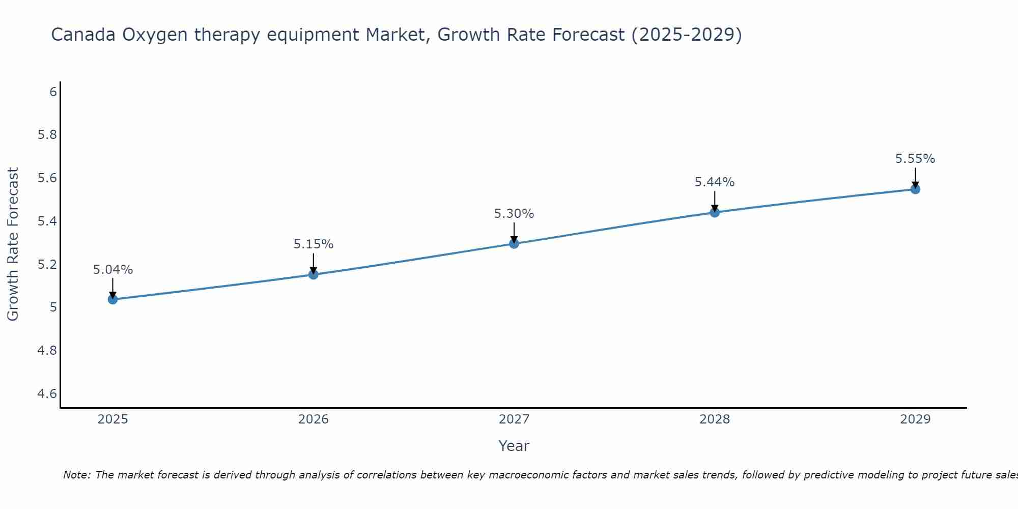 Canada Oxygen therapy equipment Market Growth Rate