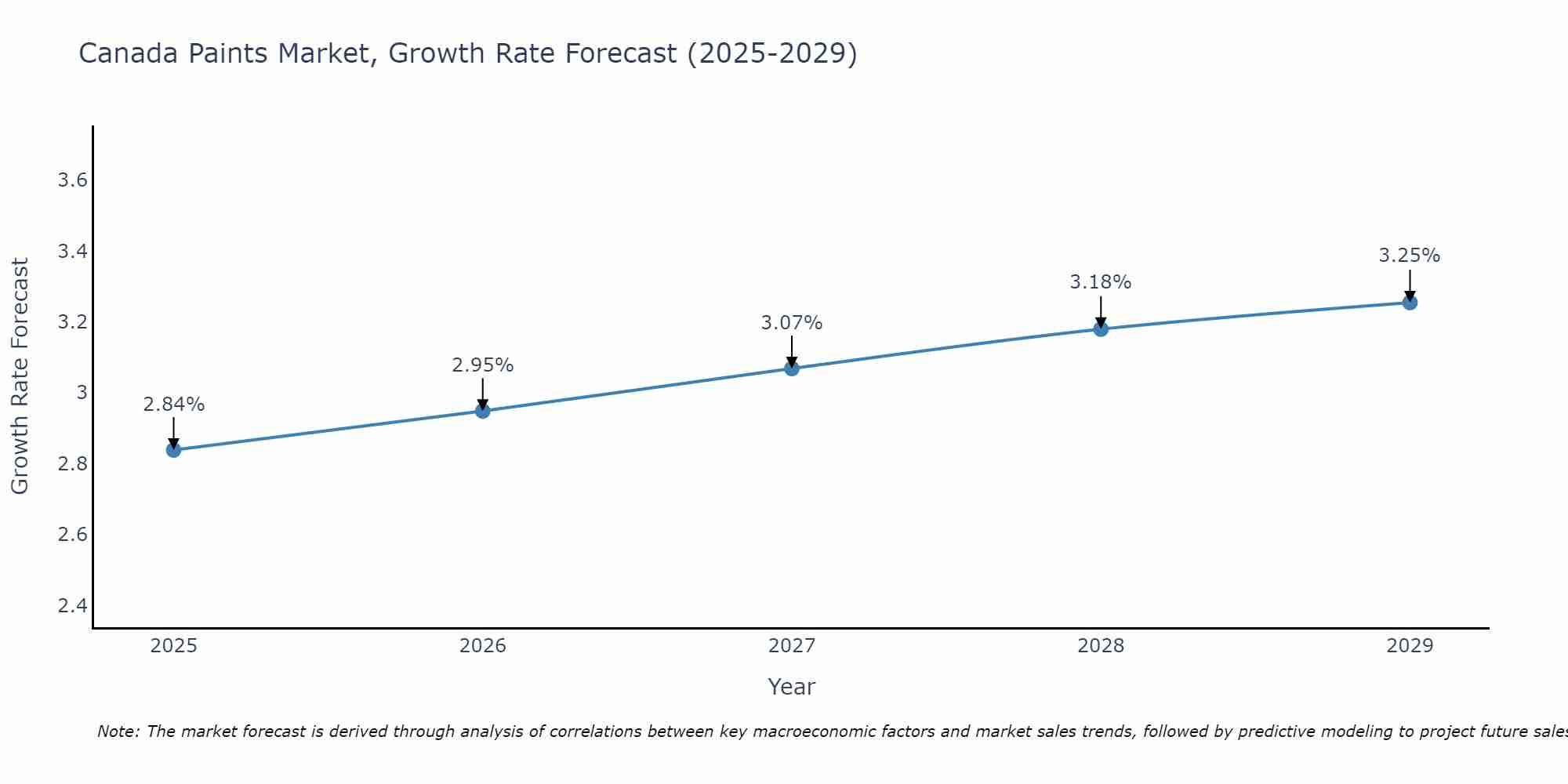 Canada Paints Market Growth Rate