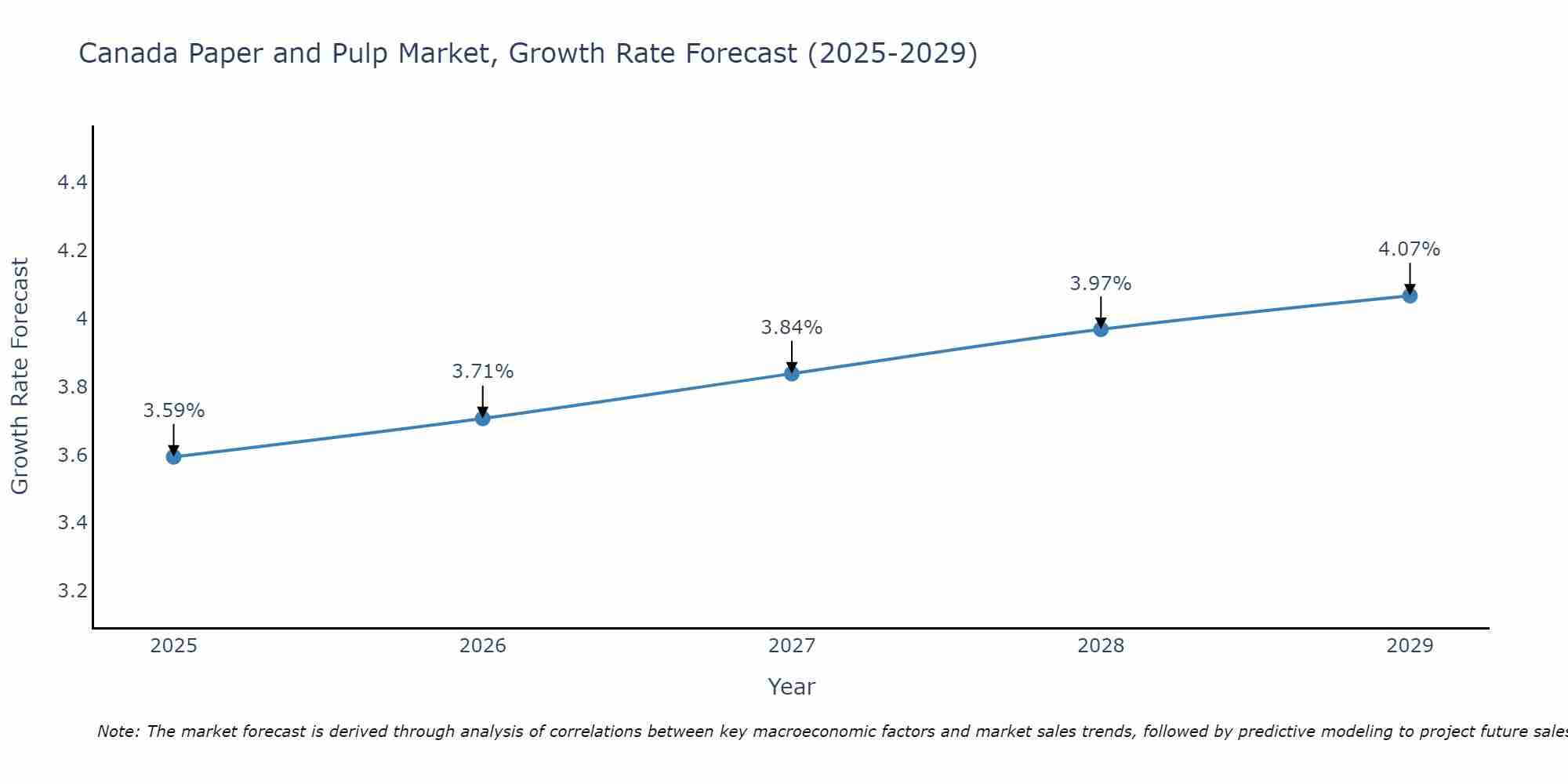 Canada Paper and Pulp Market Growth Rate