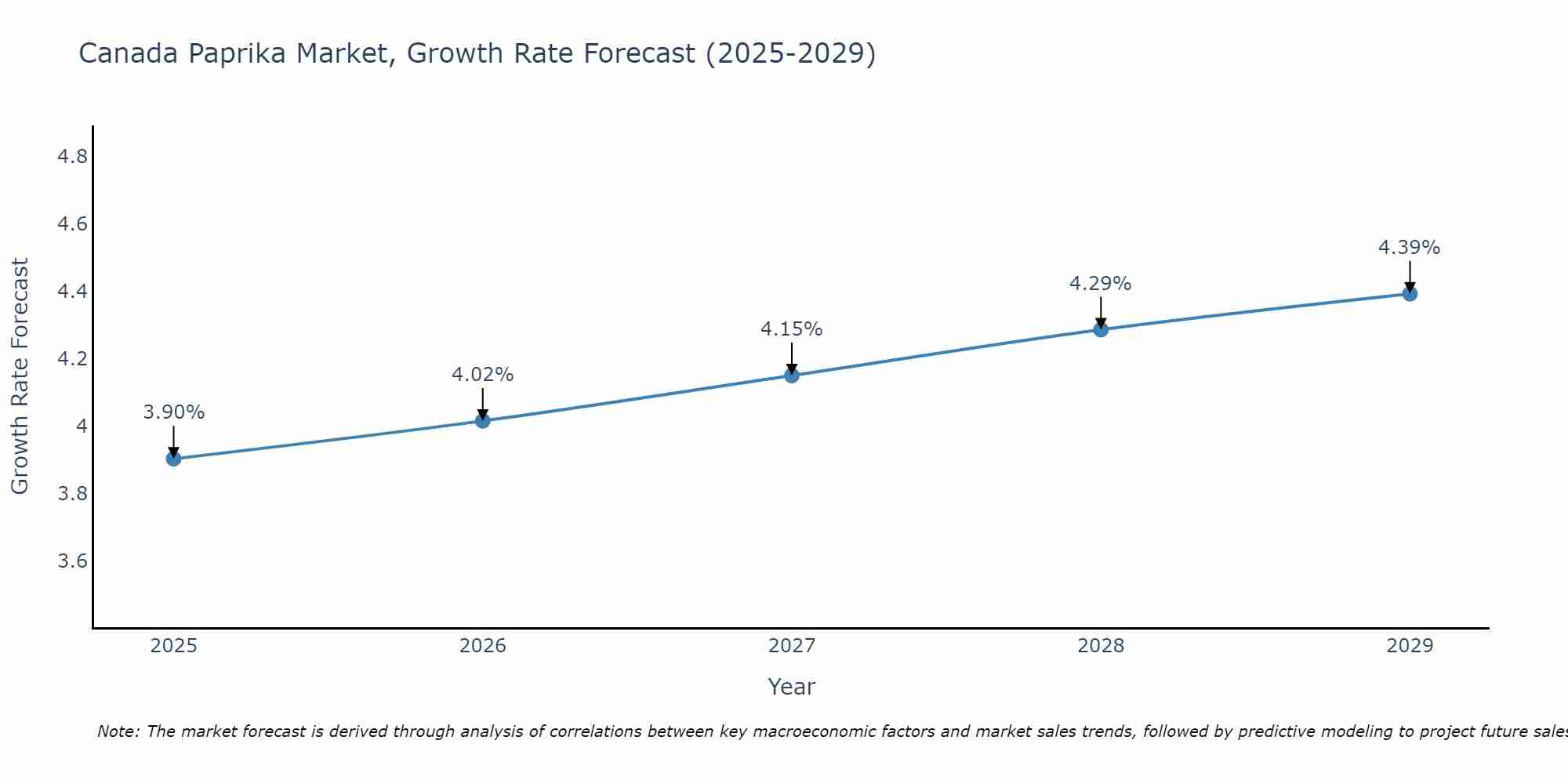 Canada Paprika Market Growth Rate