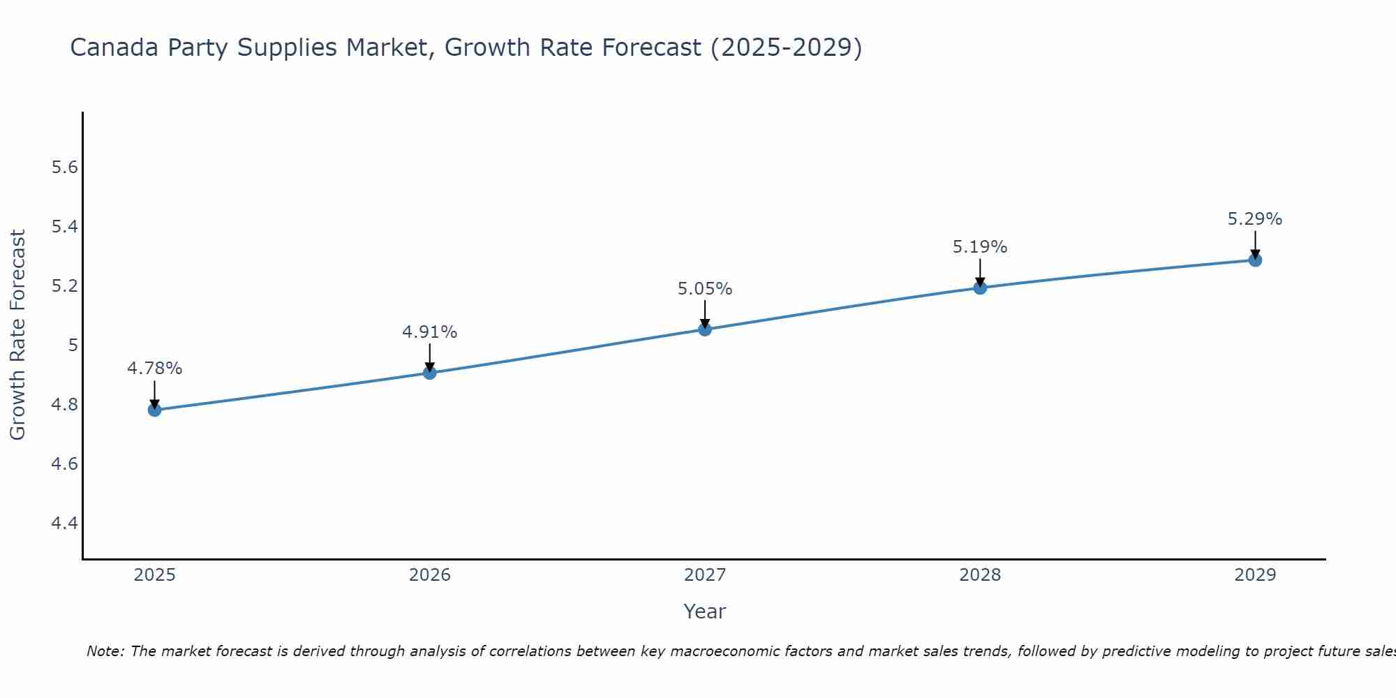 Canada Party Supplies Market Growth Rate