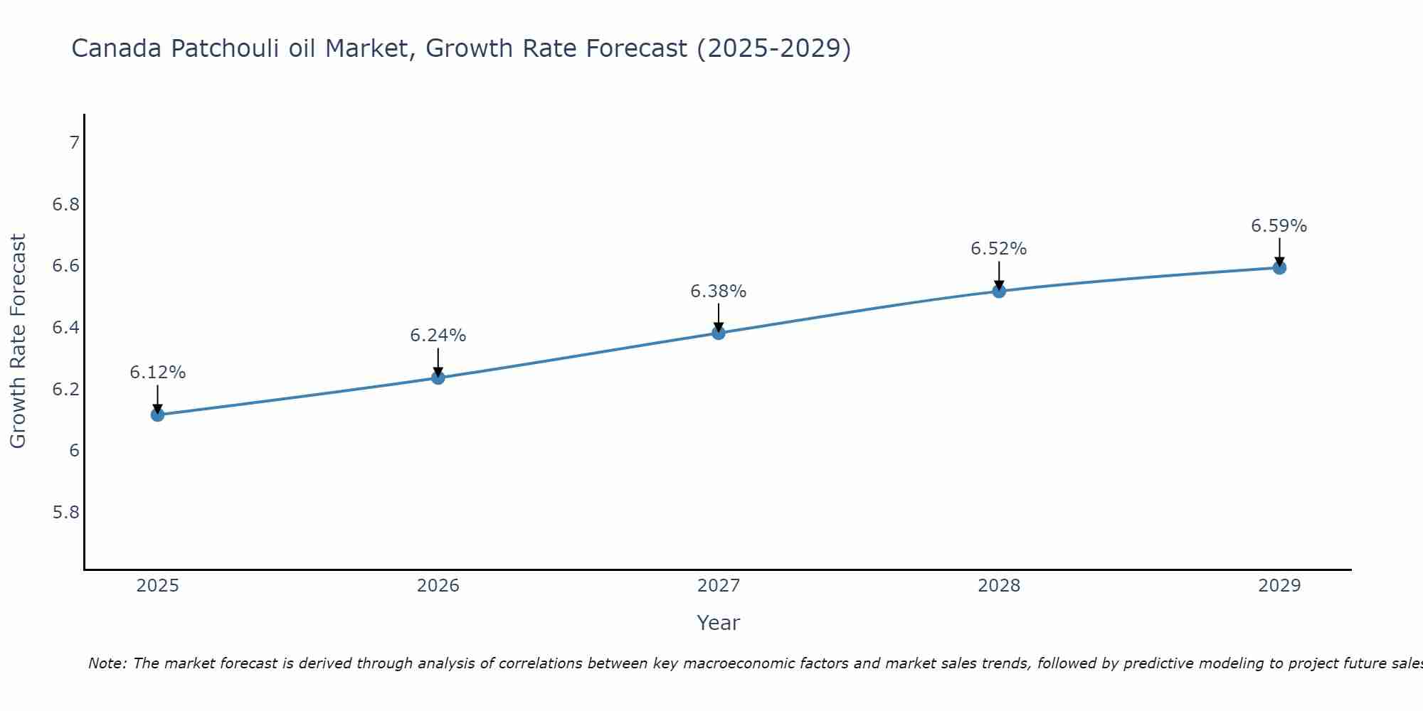 Canada Patchouli oil Market Growth Rate