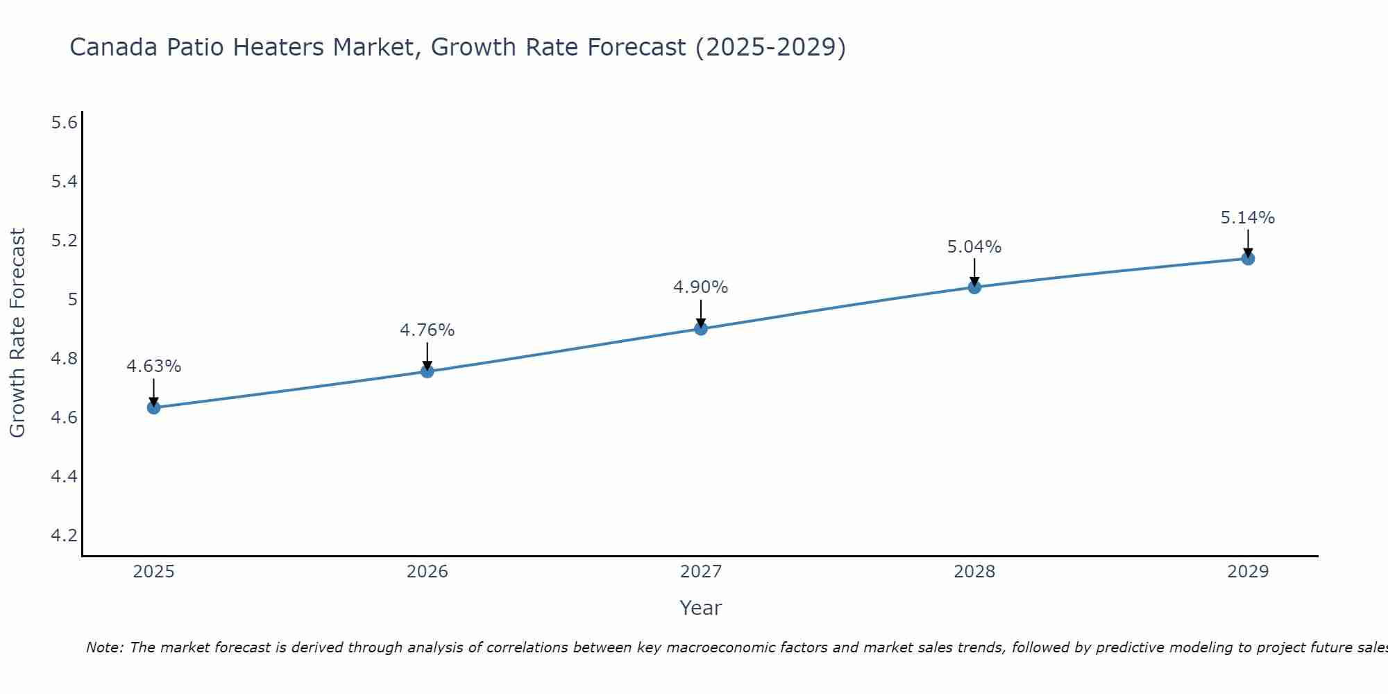 Canada Patio Heaters Market Growth Rate
