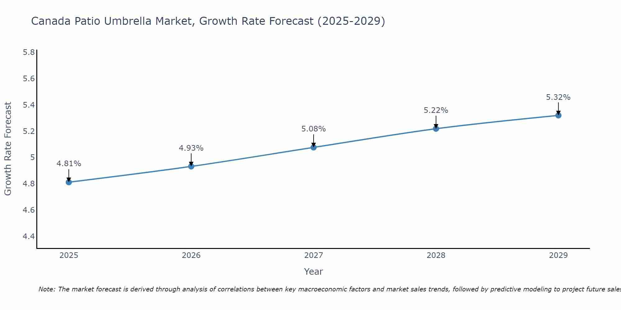 Canada Patio Umbrella Market Size Growth Rate