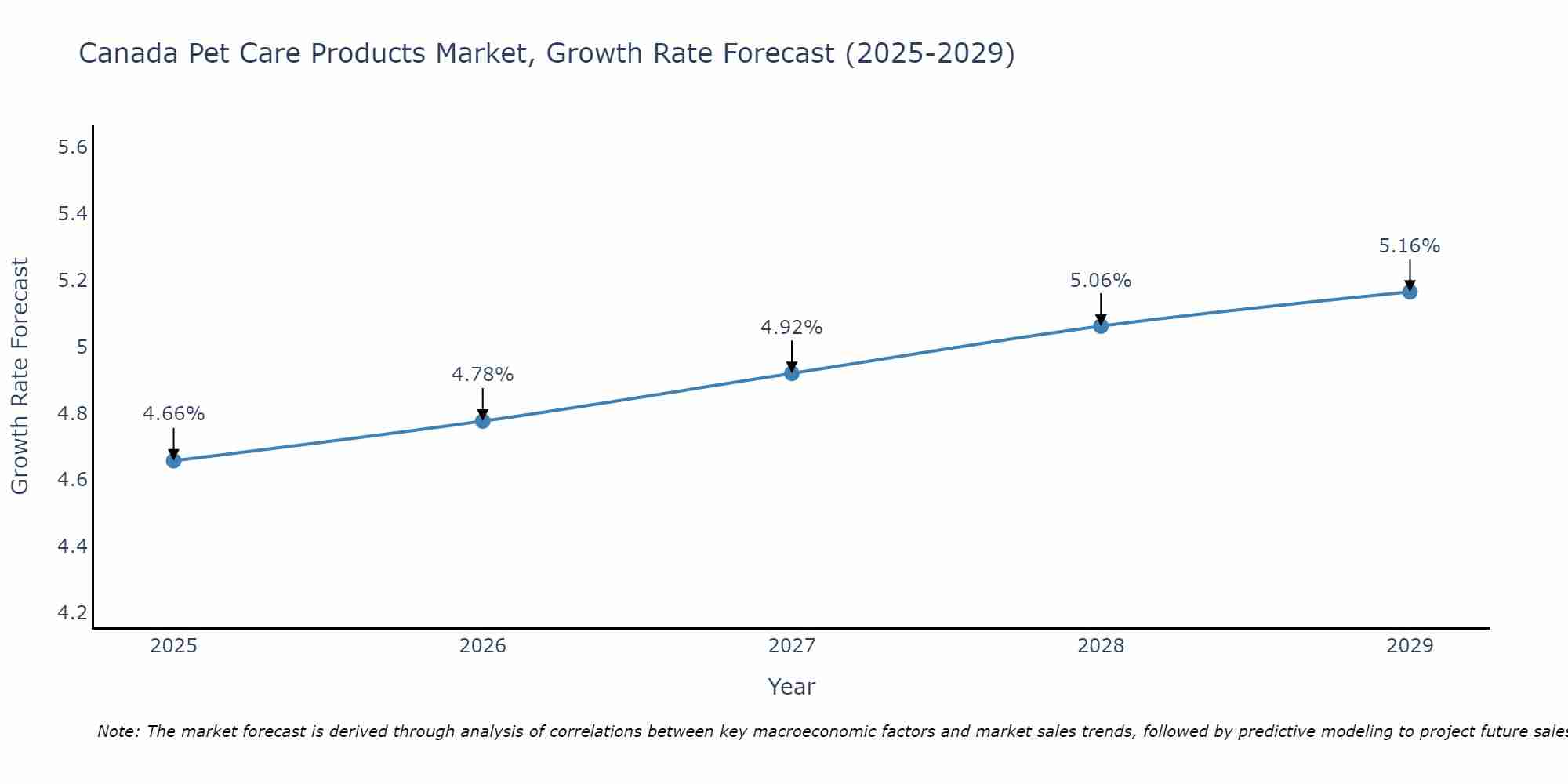 Canada Pet Care Products Market Size Growth Rate