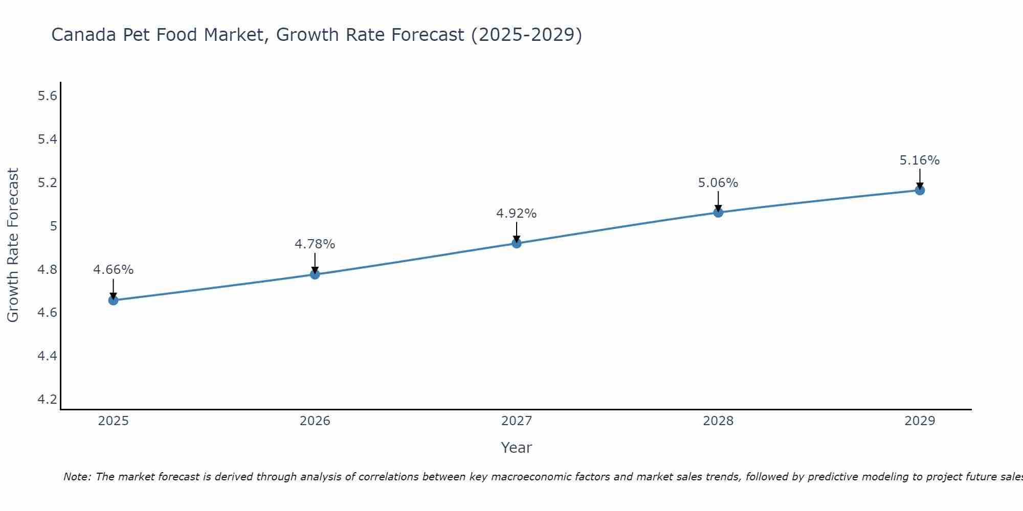 Canada Pet Food Market Size Growth Rate