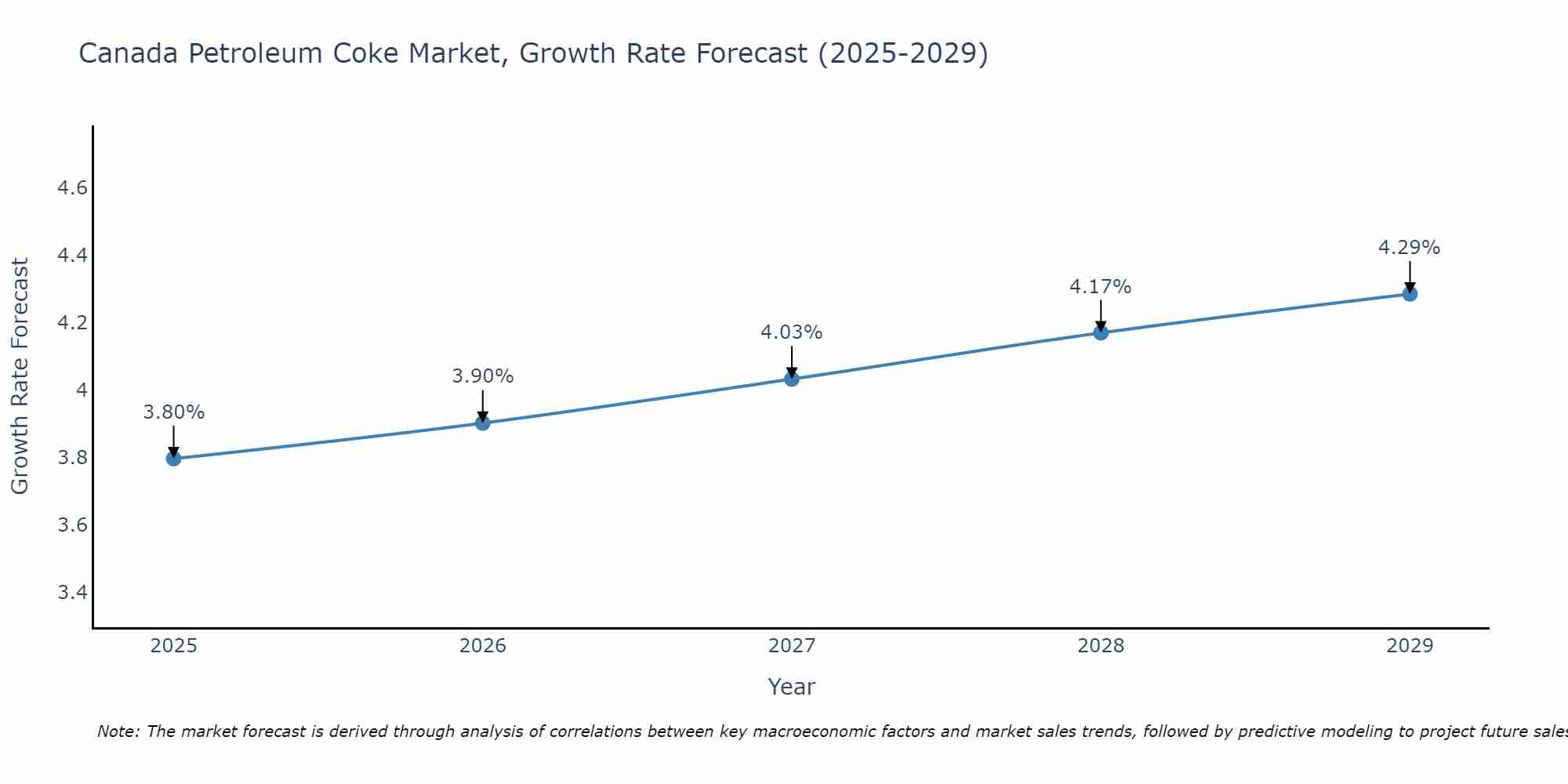 Canada Petroleum Coke Market Growth Rate