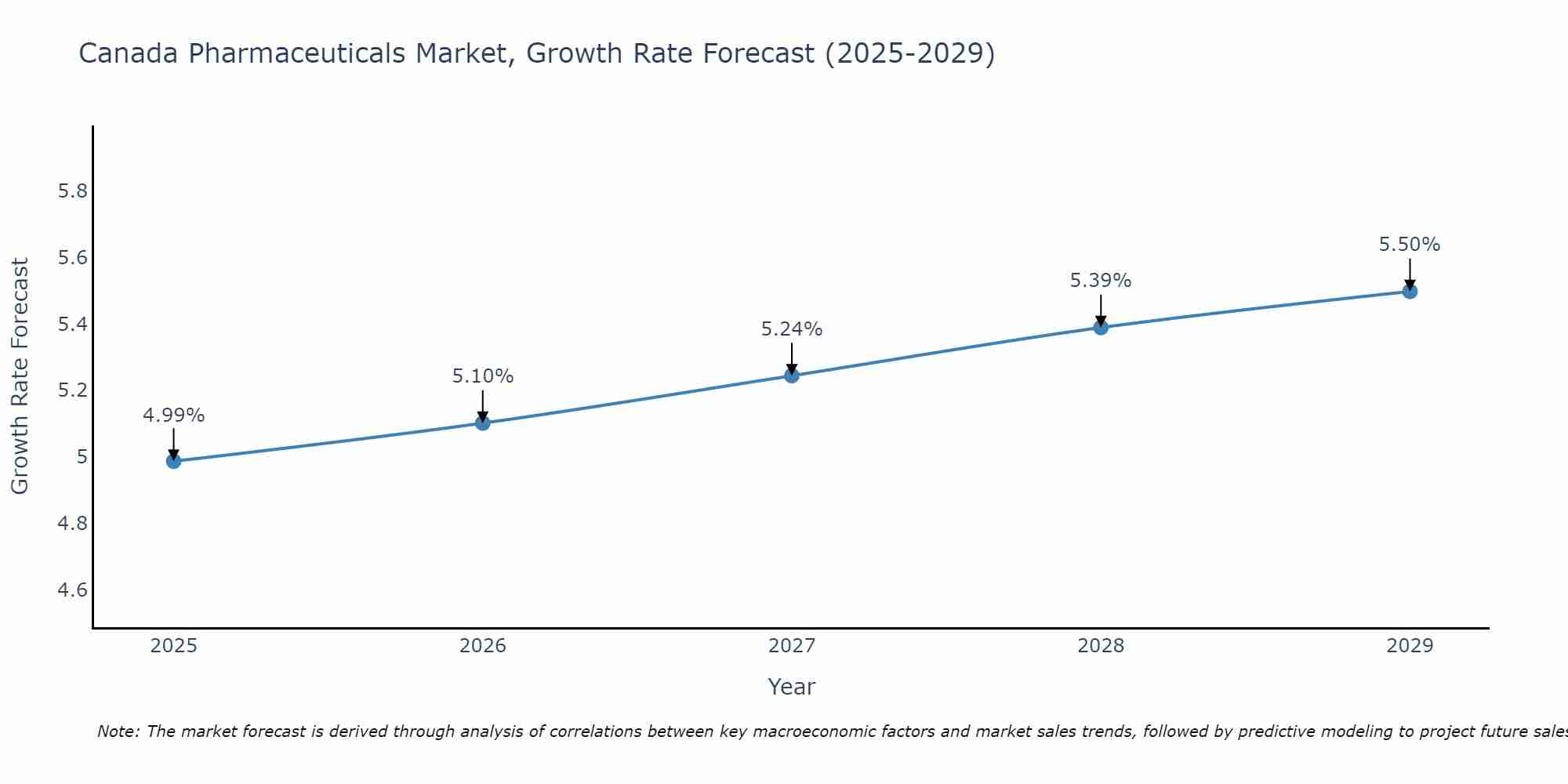 Canada Pharmaceuticals Market Growth Rate