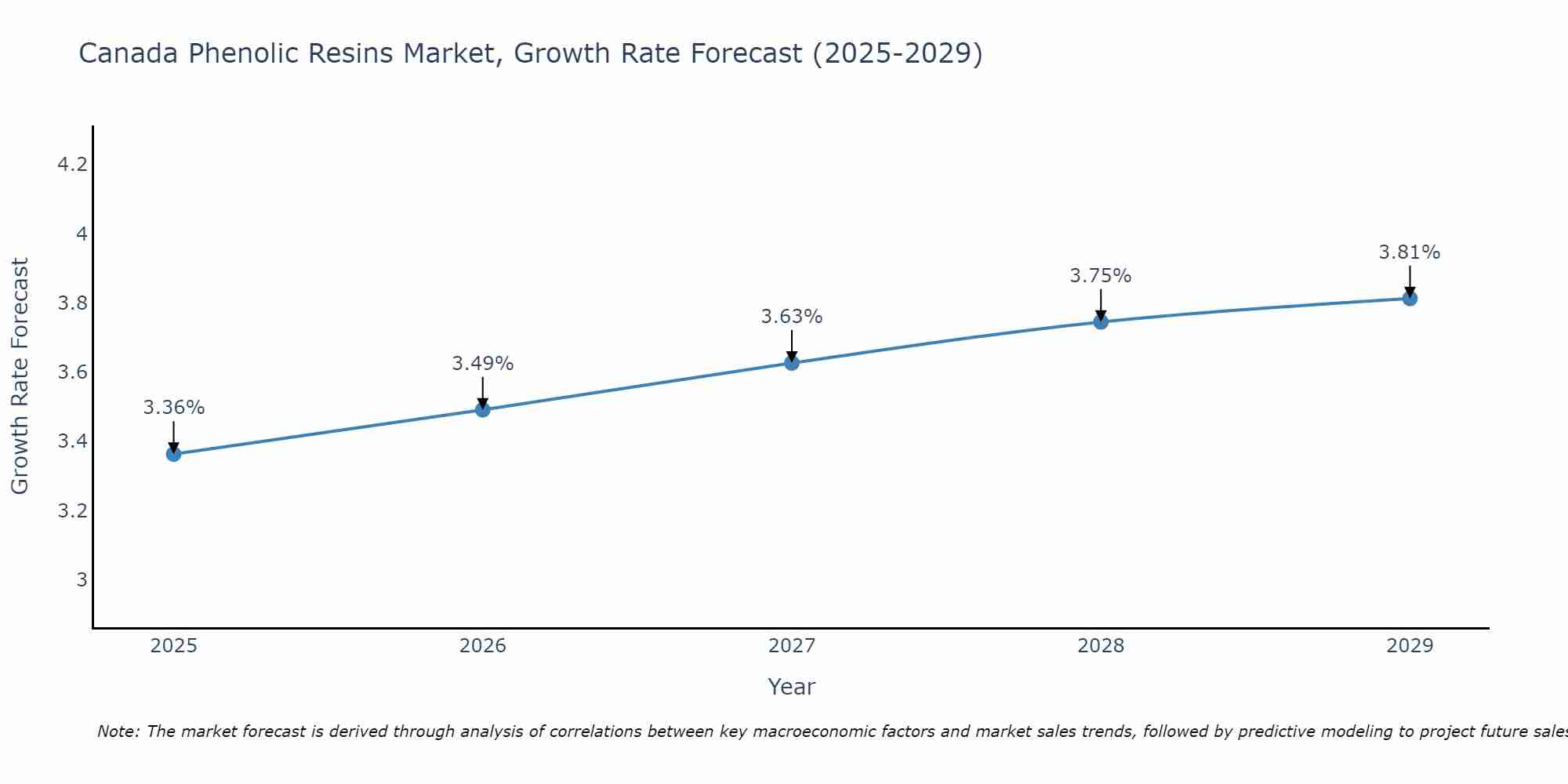 Canada Phenolic Resins Market Growth Rate