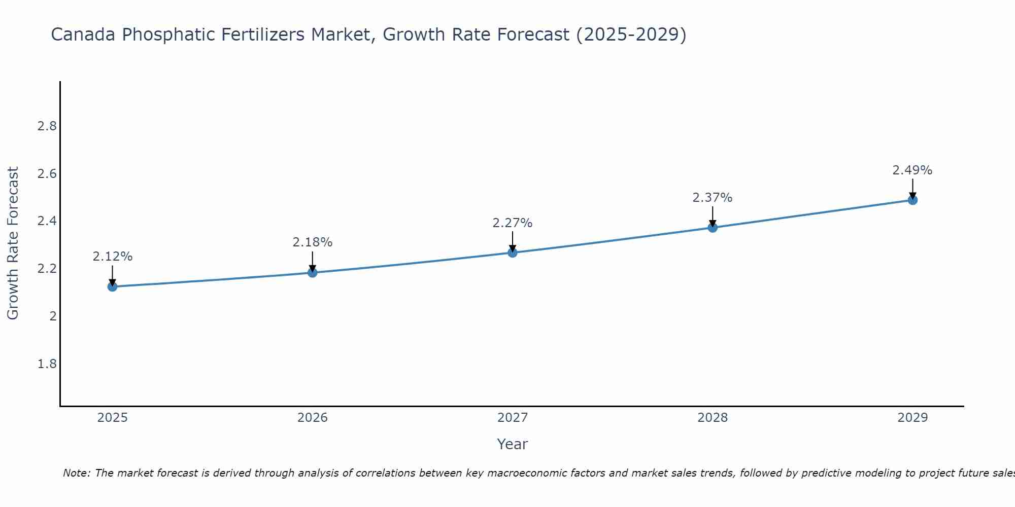 Canada Phosphatic Fertilizers Market Growth Rate