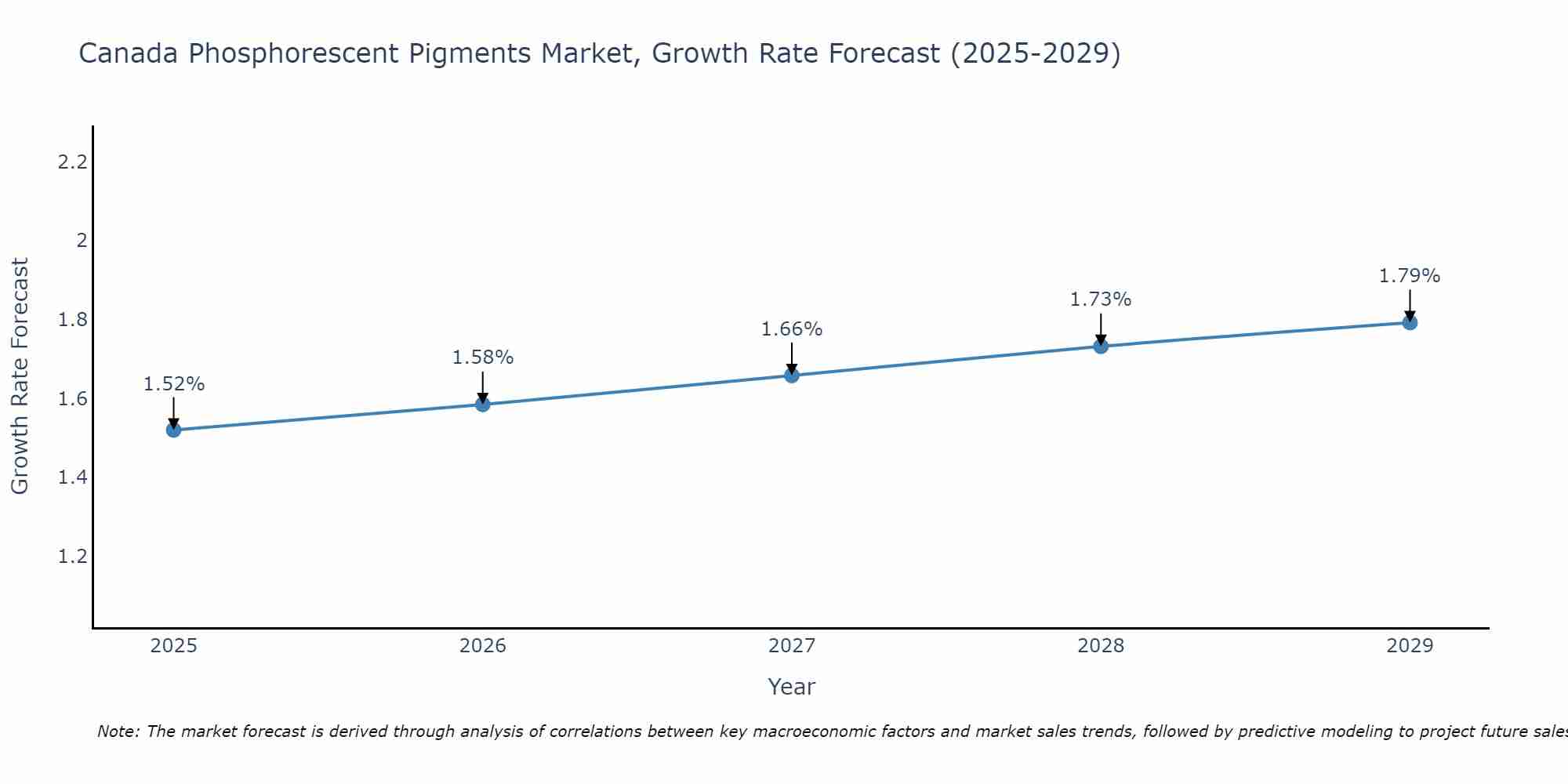 Canada Phosphorescent Pigments Market Growth Rate