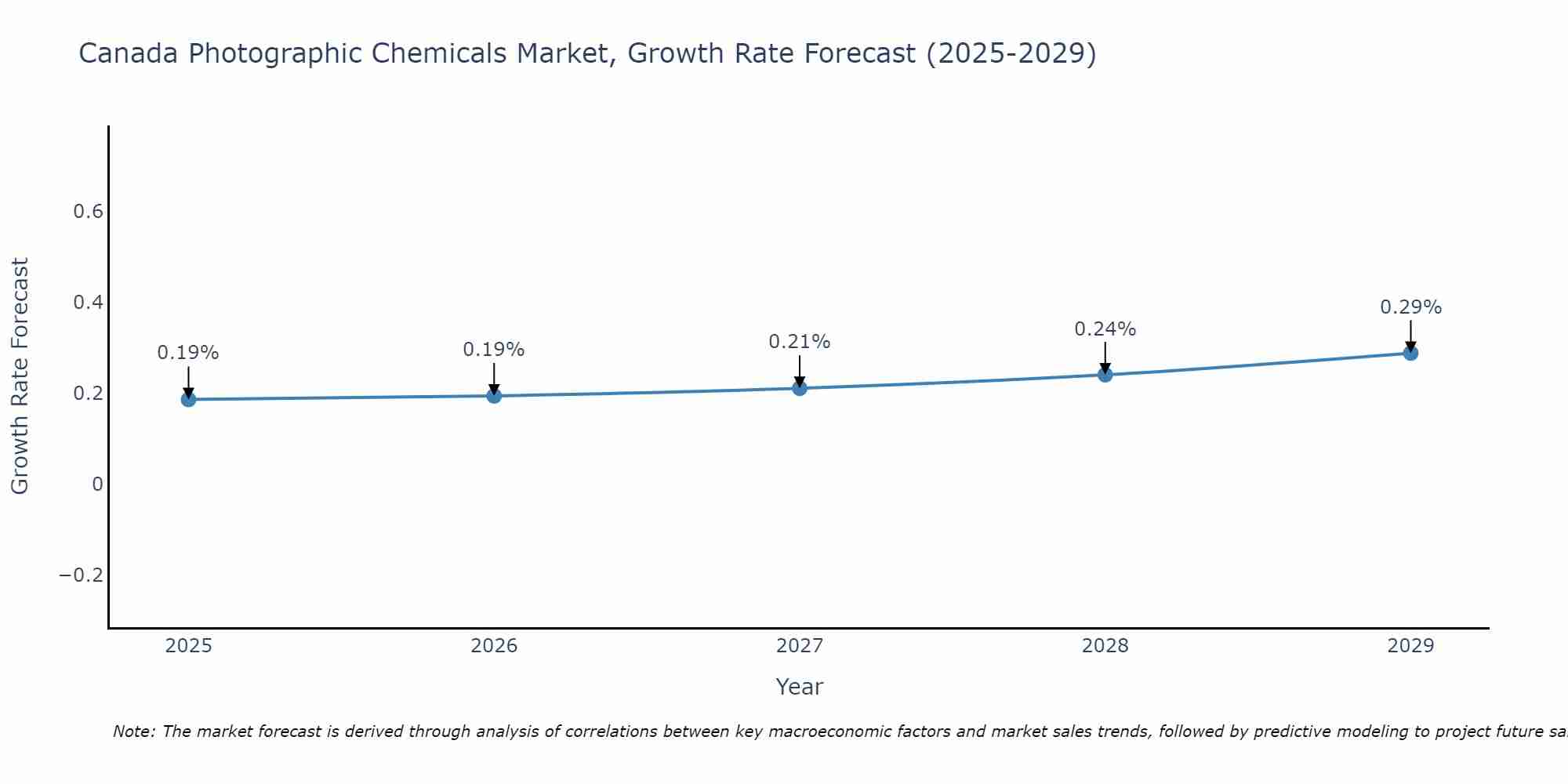 Canada Photographic Chemicals Market Size Growth Rate