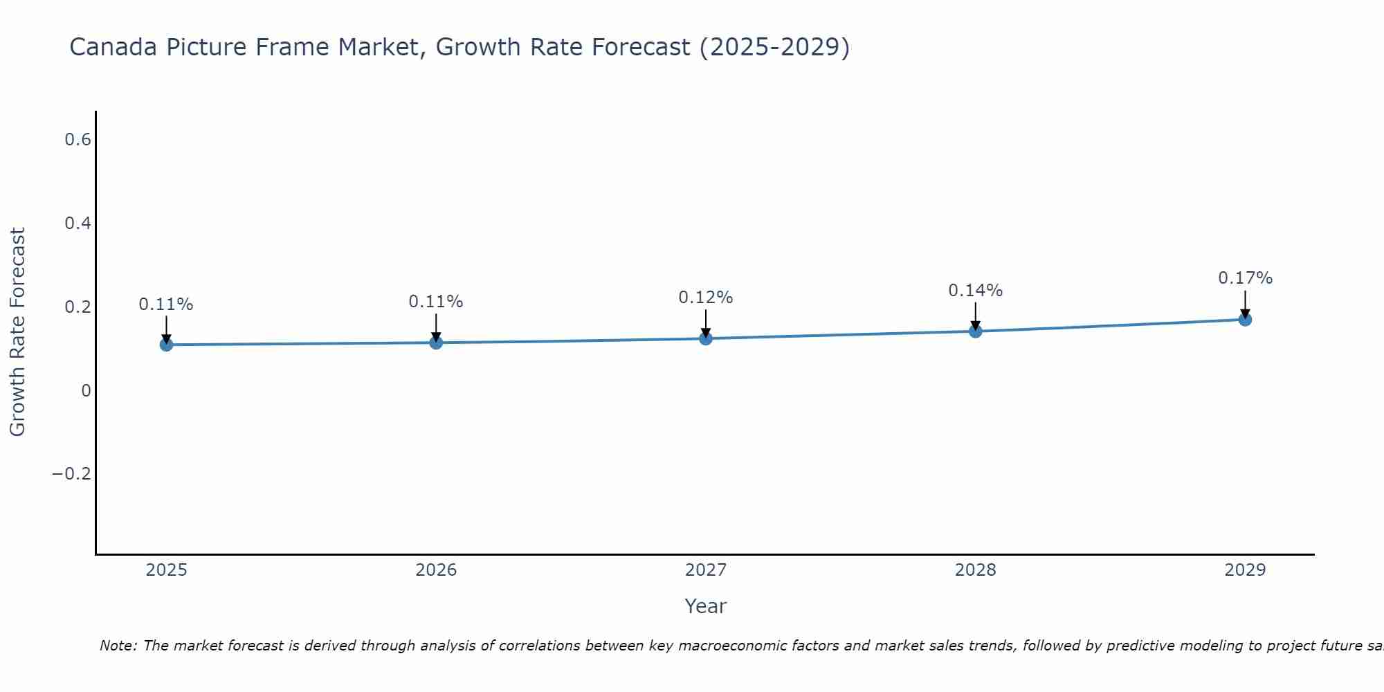Canada Picture Frame Market Growth Rate