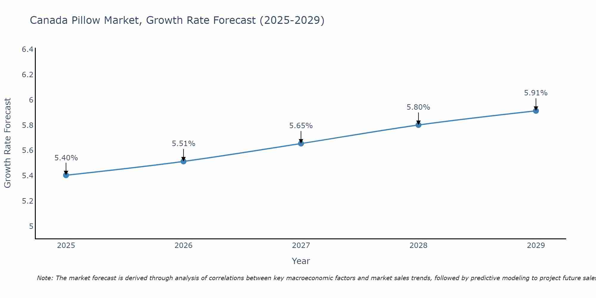 Canada Pillow Market Size Growth Rate