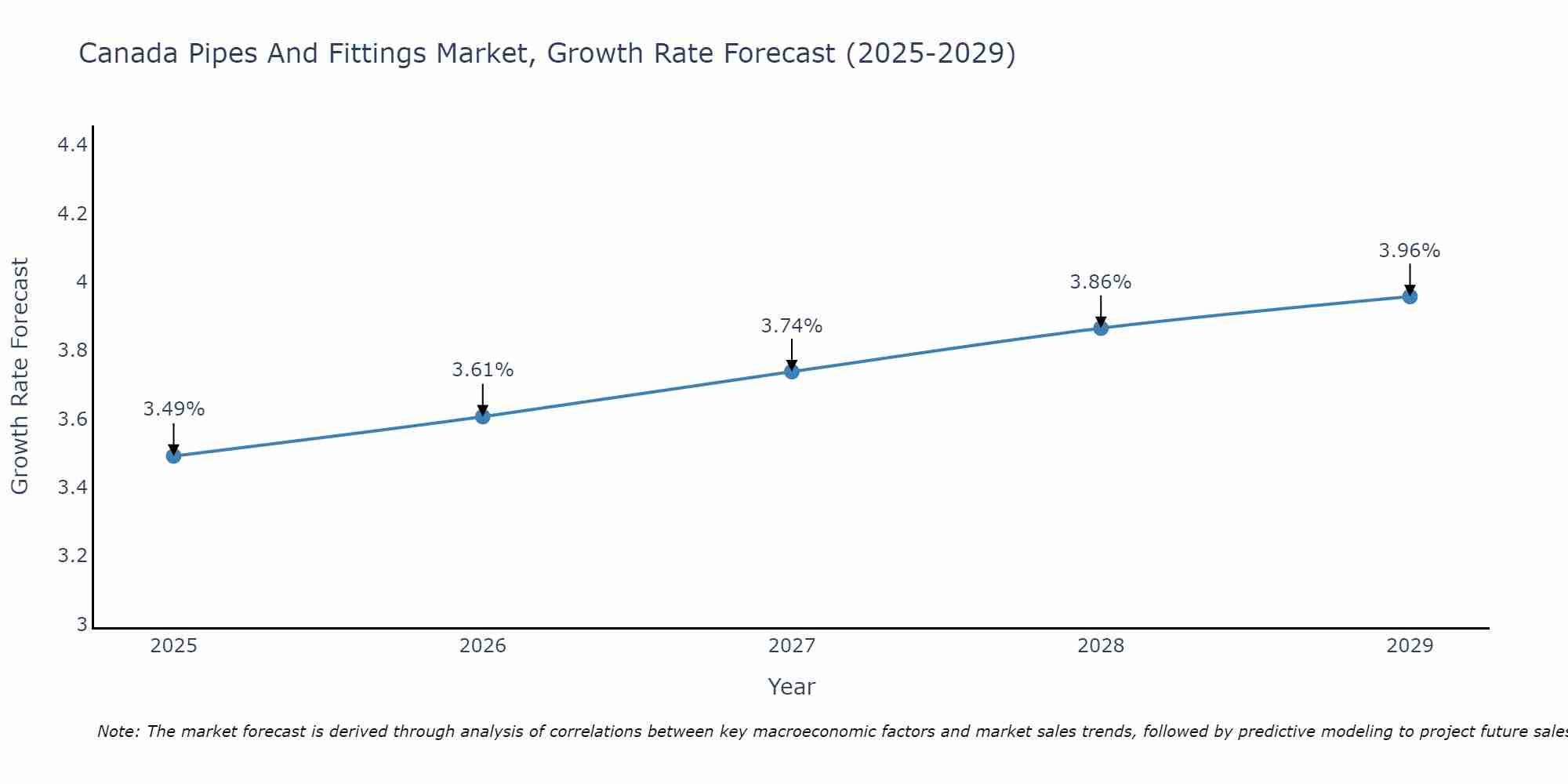 Canada Pipes And Fittings Market Growth Rate