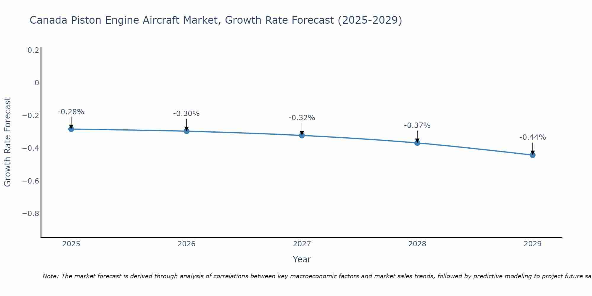 Canada Piston Engine Aircraft Market Growth Rate