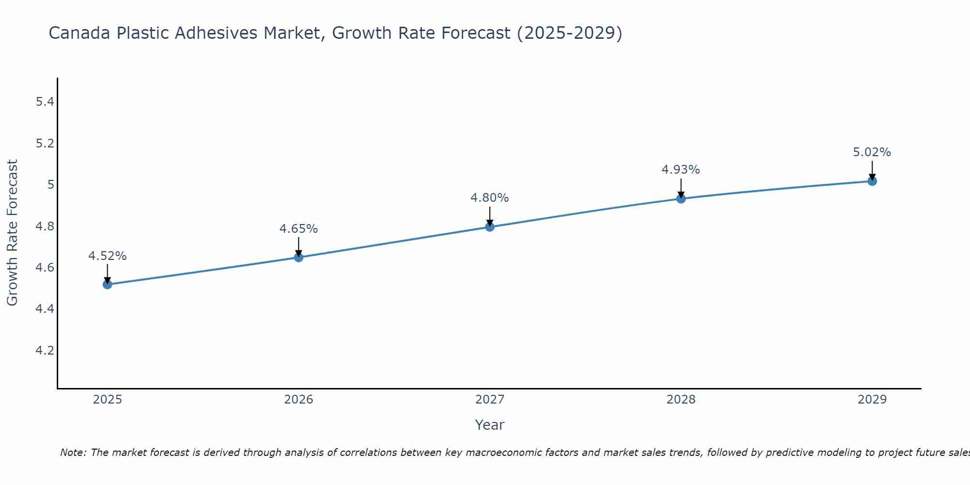 Canada Plastic Adhesives Market Growth Rate