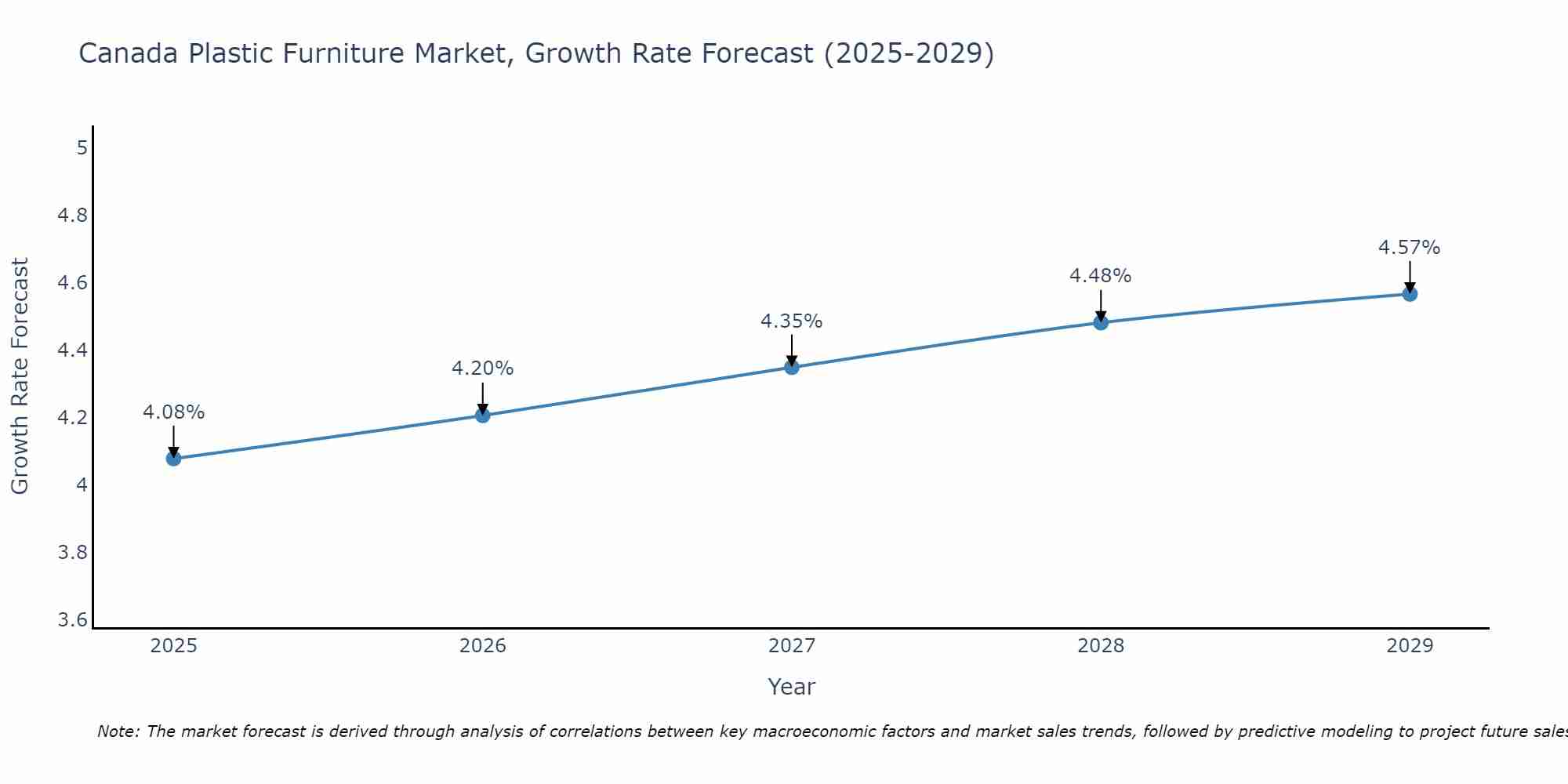 Canada Plastic Furniture Market Growth Rate