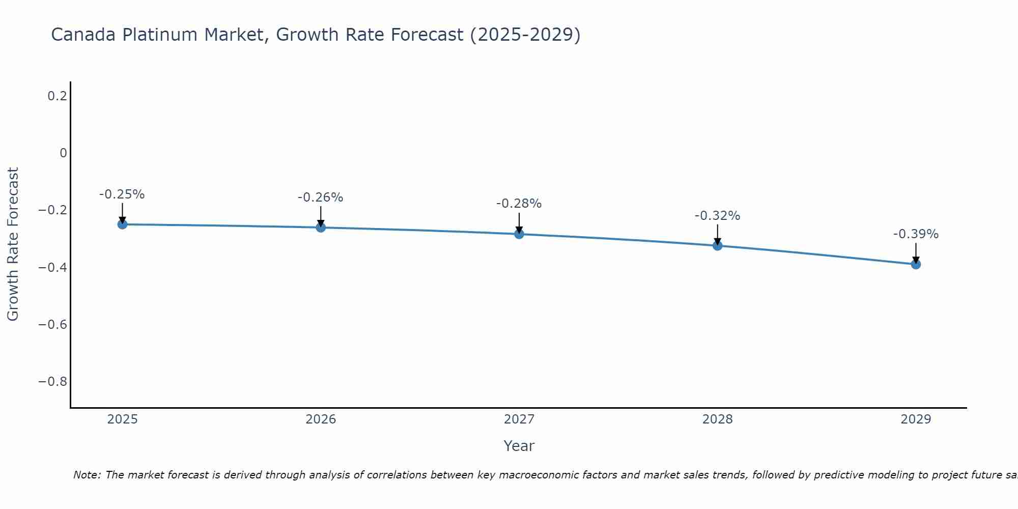 Canada Platinum Market Growth Rate