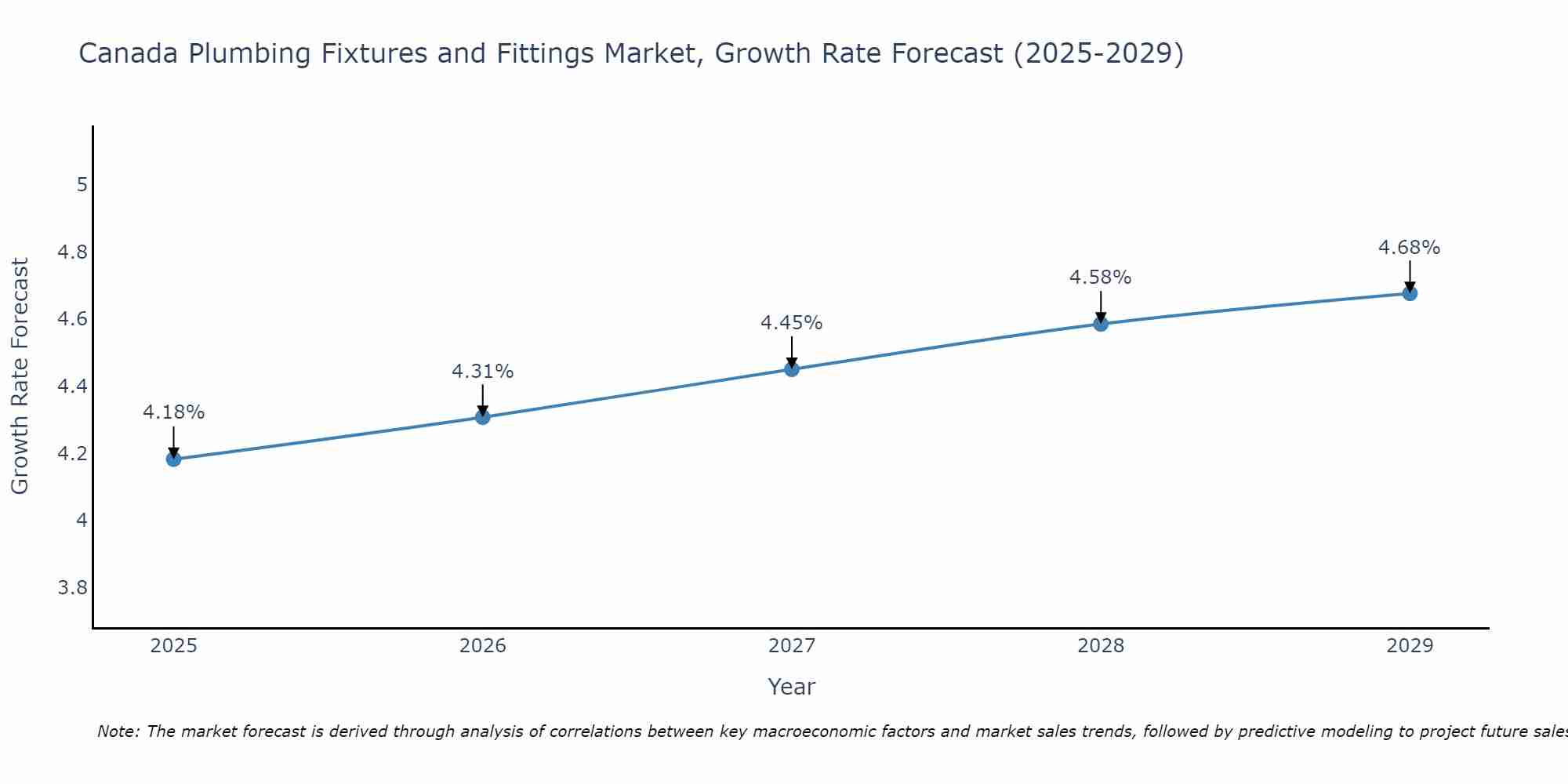 Canada Plumbing Fixtures and Fittings Market Growth Rate