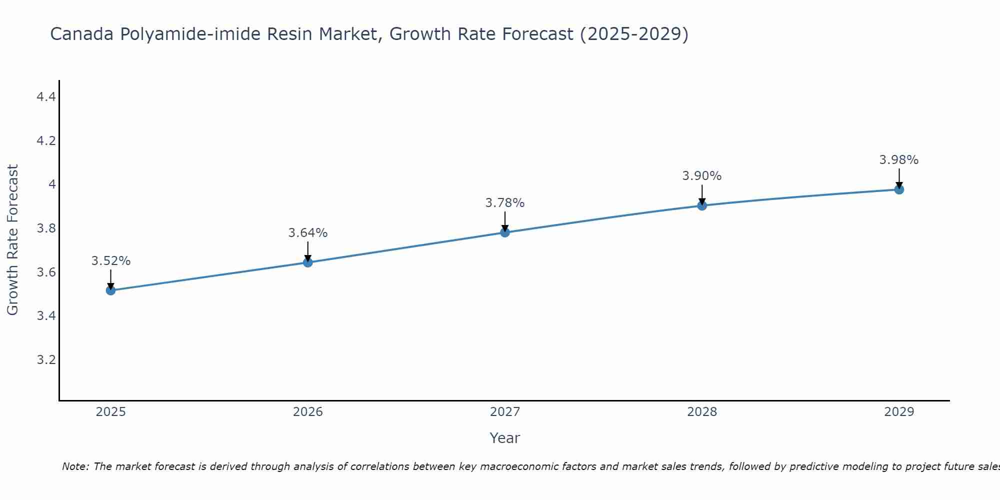 Canada Polyamide-imide Resin Market Growth Rate