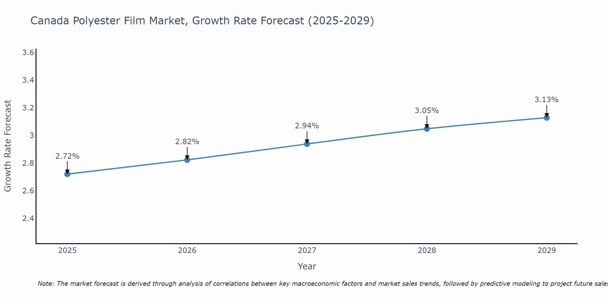Canada Polyester Film Market Growth Rate
