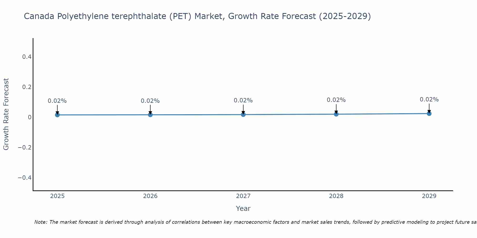 Canada Polyethylene terephthalate (PET) Market Growth Rate