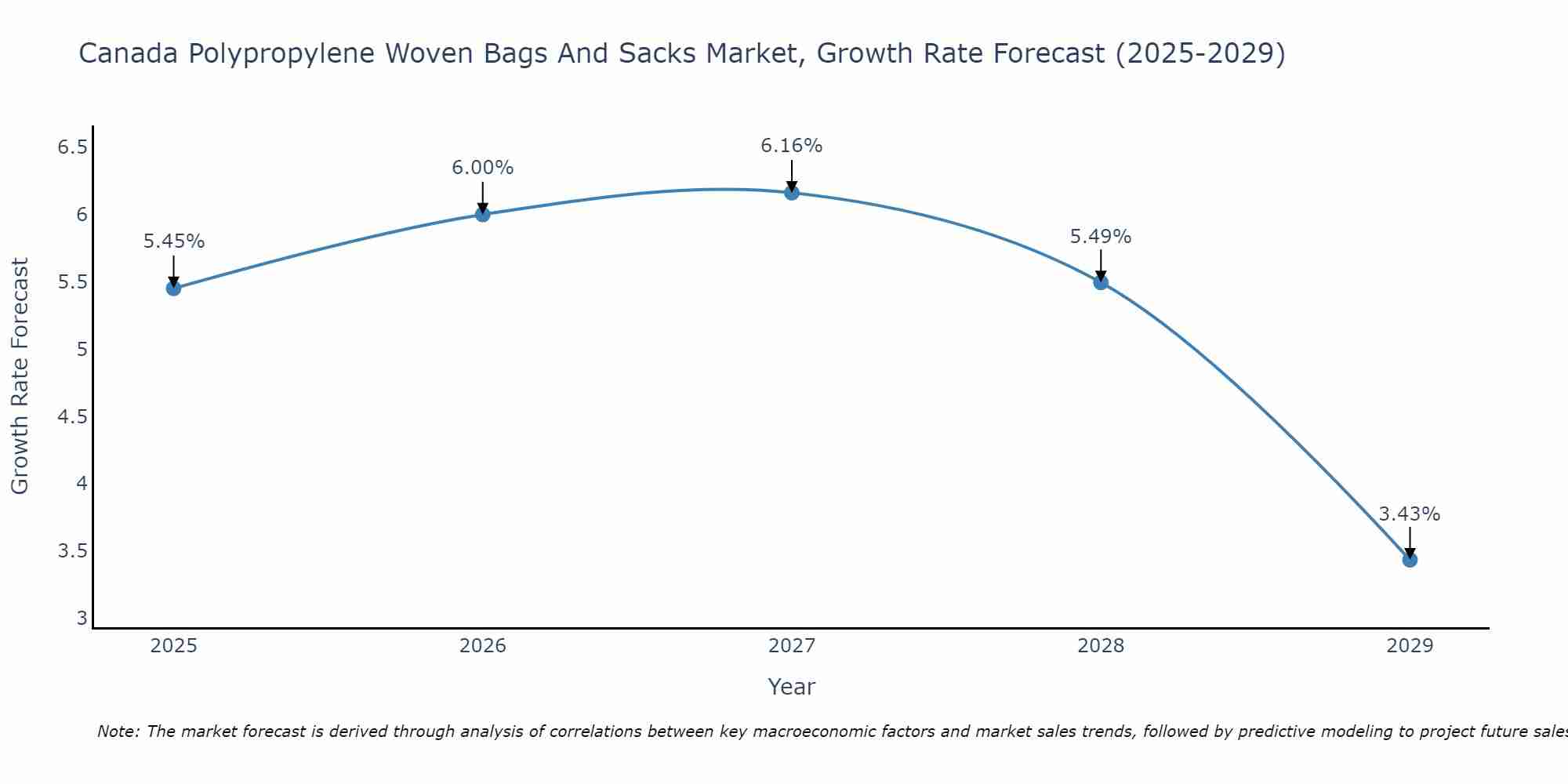 Canada Polypropylene Woven Bags And Sacks Market Growth Rate
