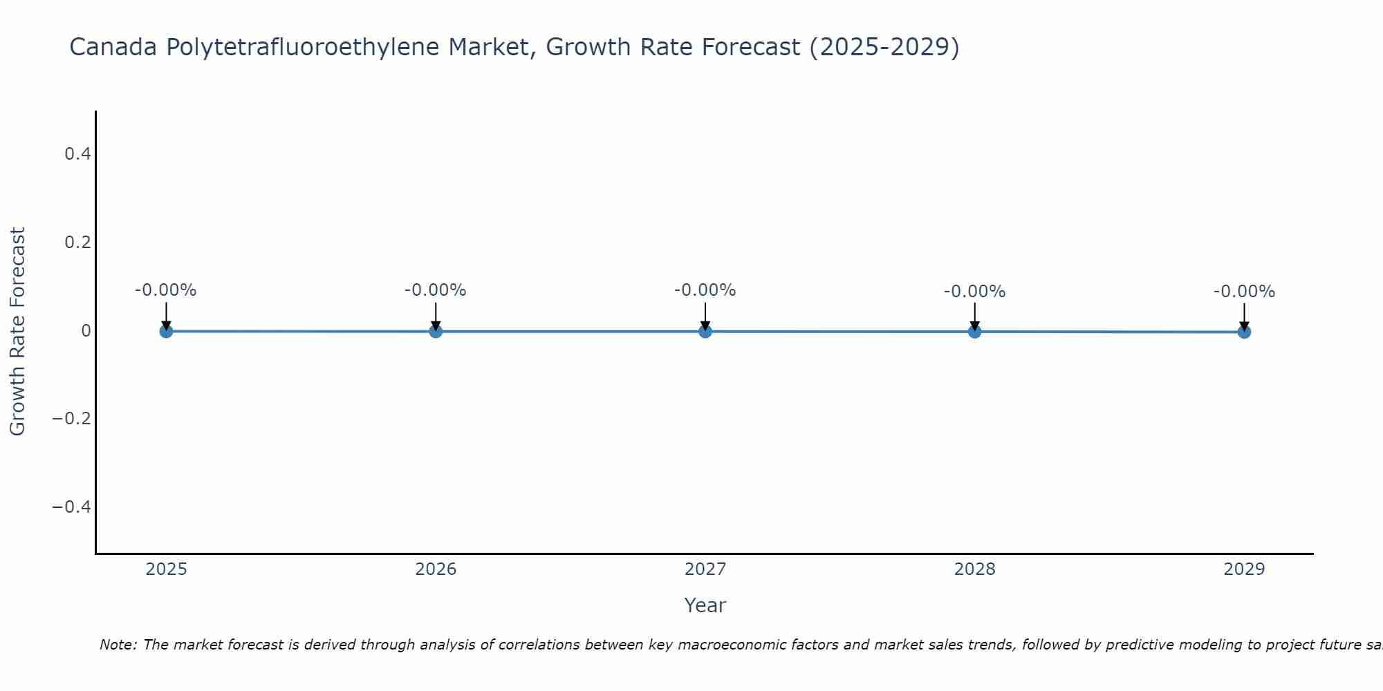 Canada Polytetrafluoroethylene Market Growth Rate