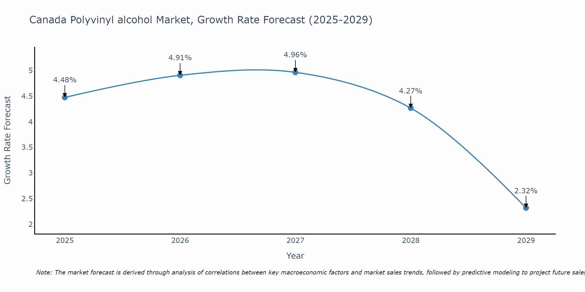 Canada Polyvinyl alcohol Market Size Growth Rate