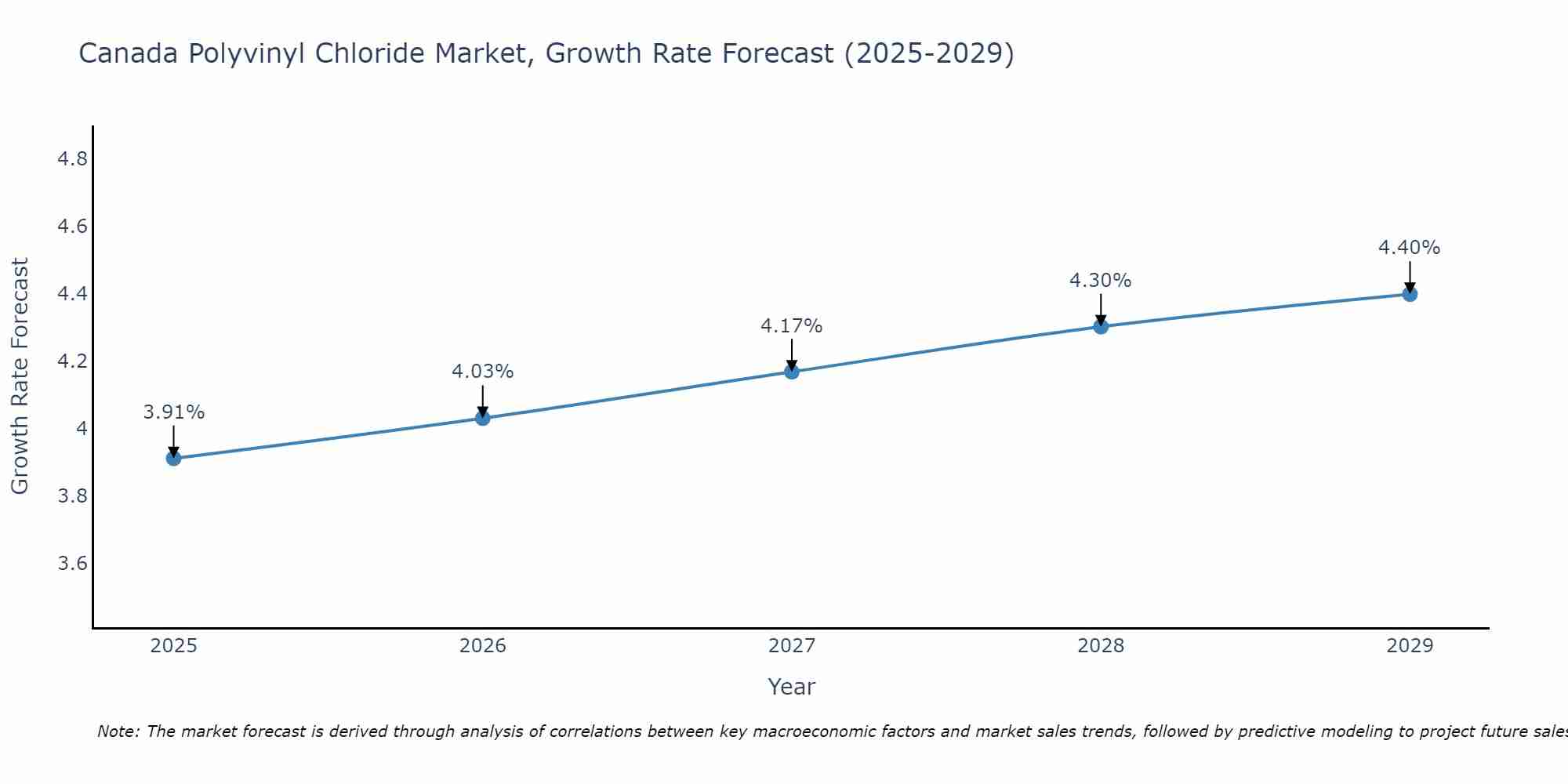 Canada Polyvinyl Chloride Market Growth Rate