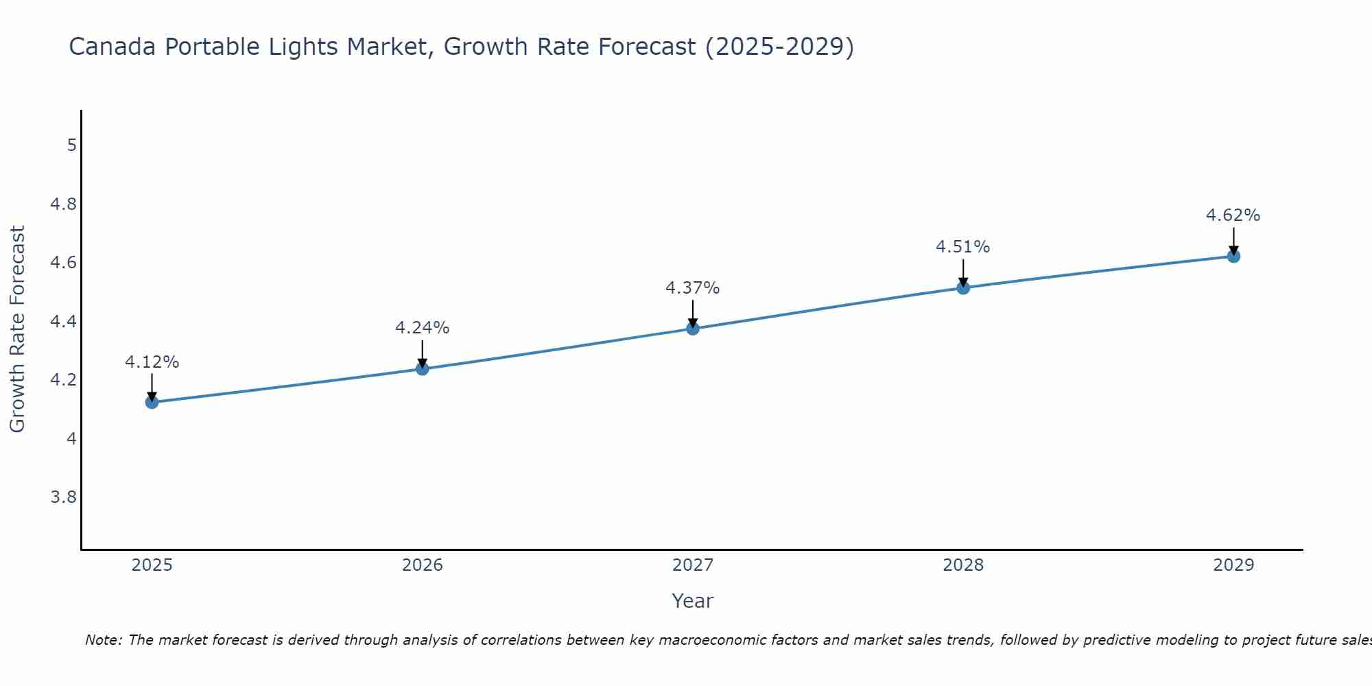 Canada Portable Lights Market Growth Rate