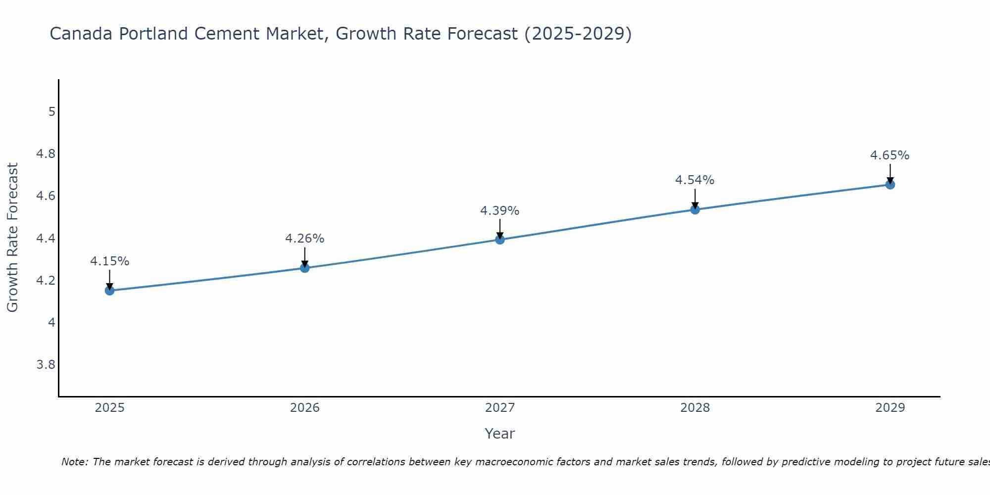 Canada Portland Cement Market Size Growth Rate