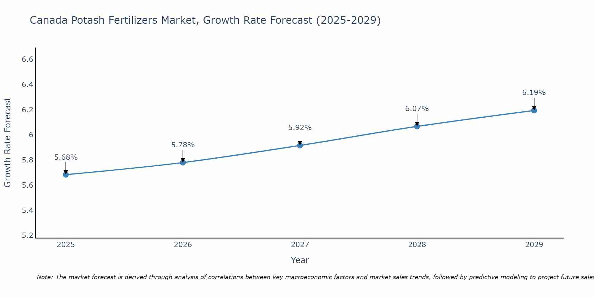 Canada Potash Fertilizers Market Growth Rate