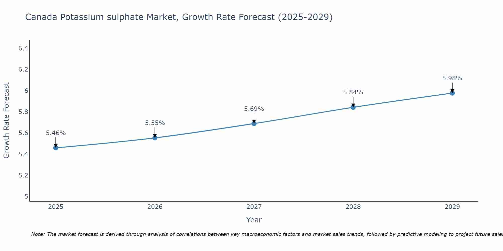 Canada Potassium sulphate Market Size Growth Rate