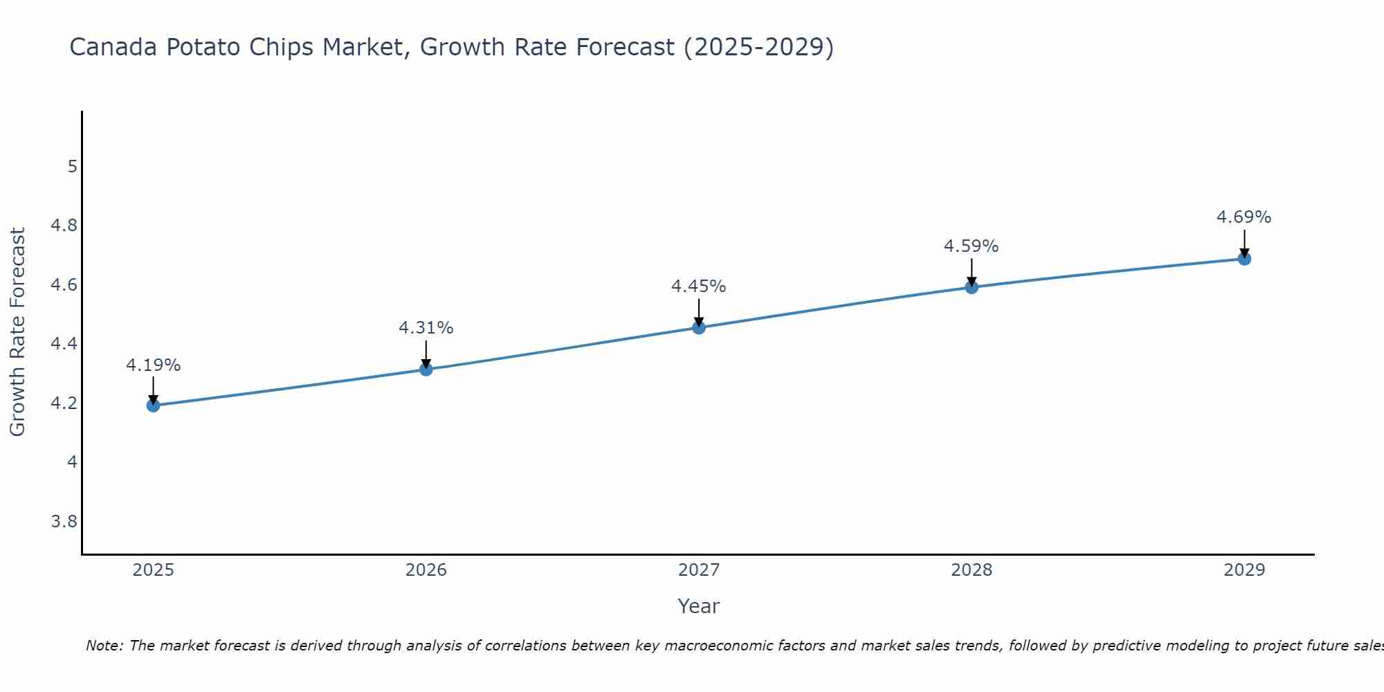 Canada Potato Chips Market Size Growth Rate