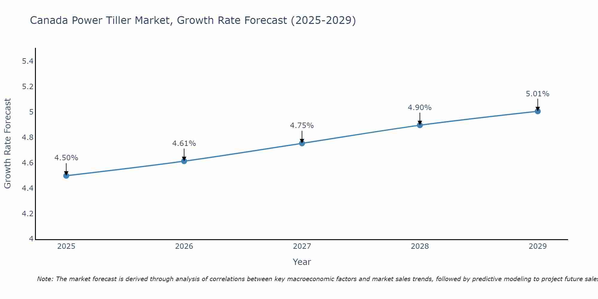 Canada Power Tiller Market Size Growth Rate