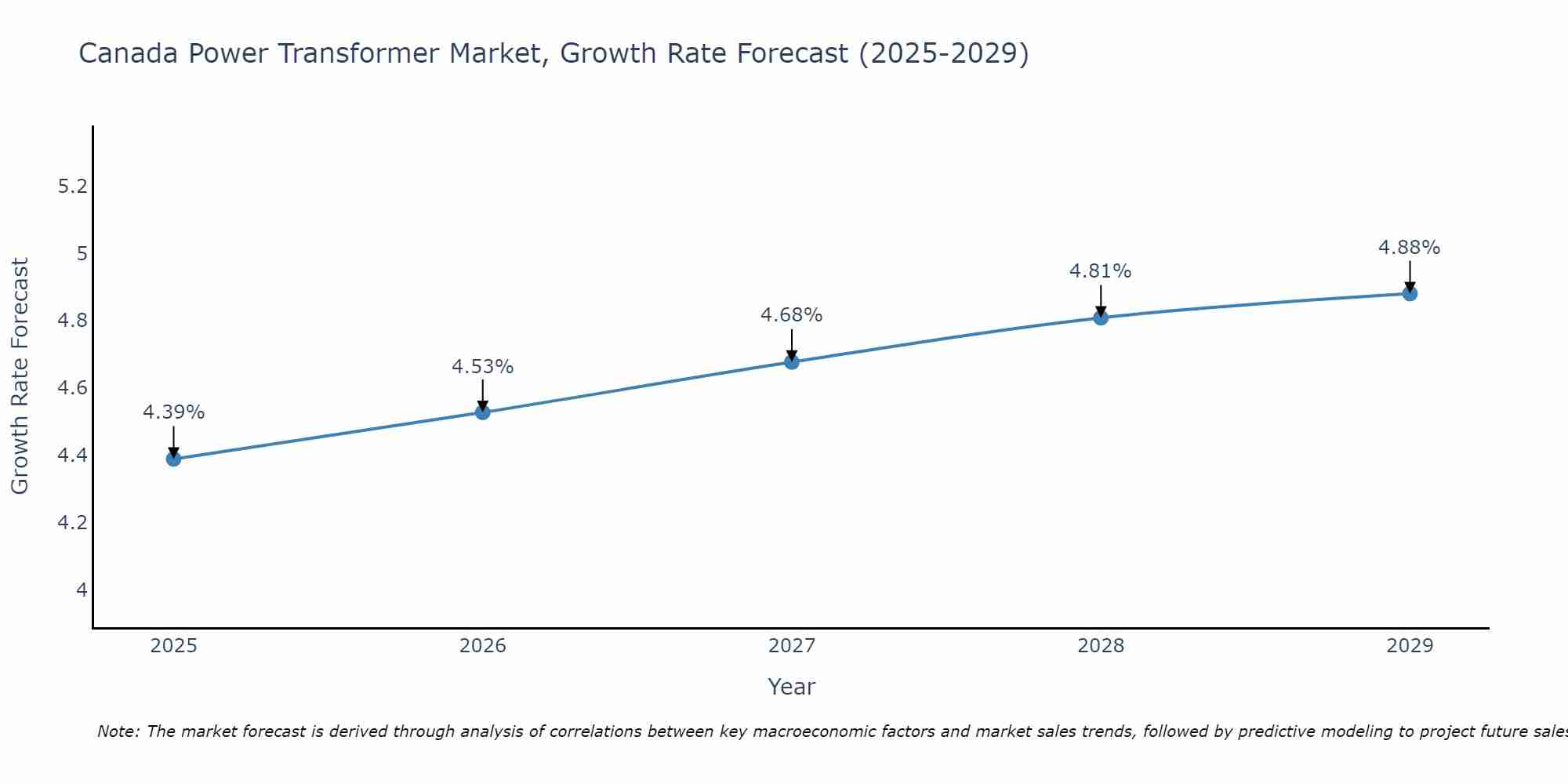 Canada Power Transformer Market Size Growth Rate